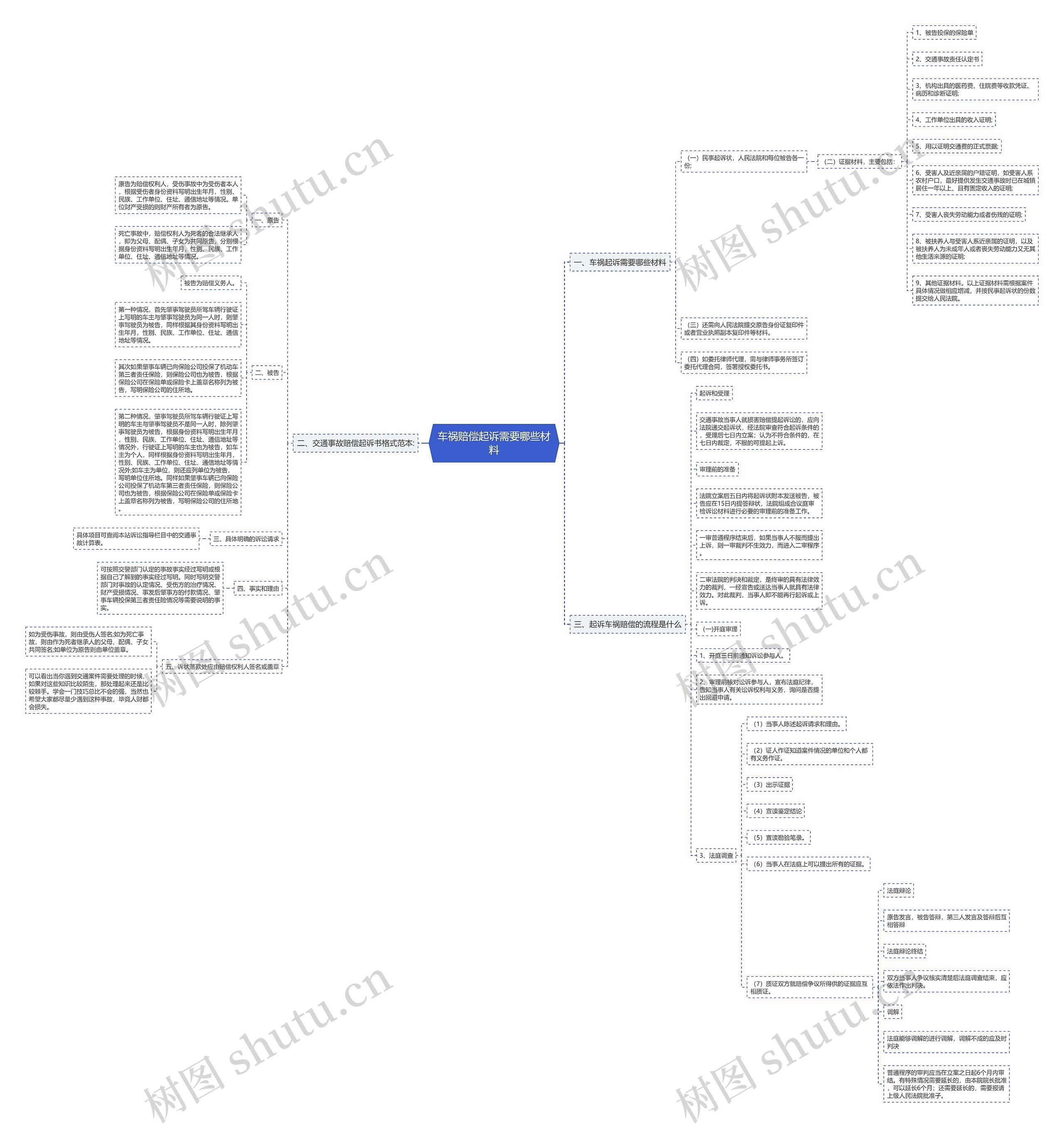 车祸赔偿起诉需要哪些材料思维导图