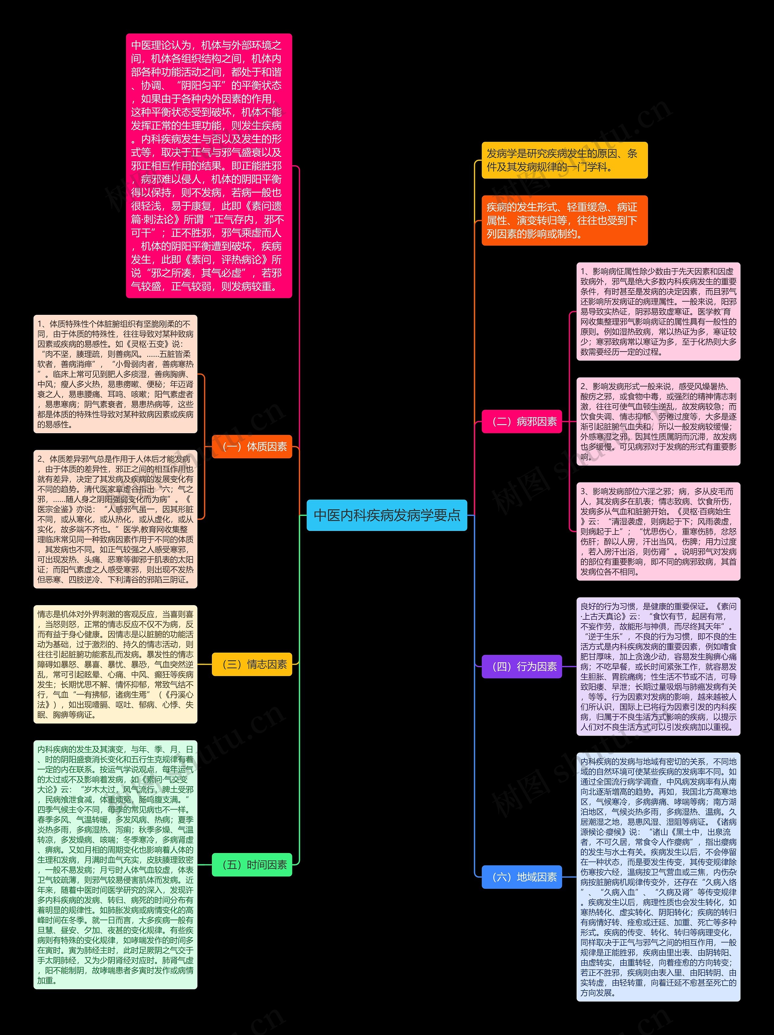 中医内科疾病发病学要点思维导图