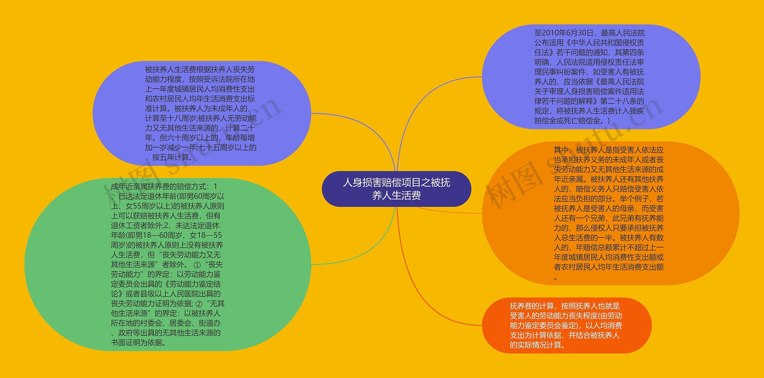 人身损害赔偿项目之被抚养人生活费思维导图