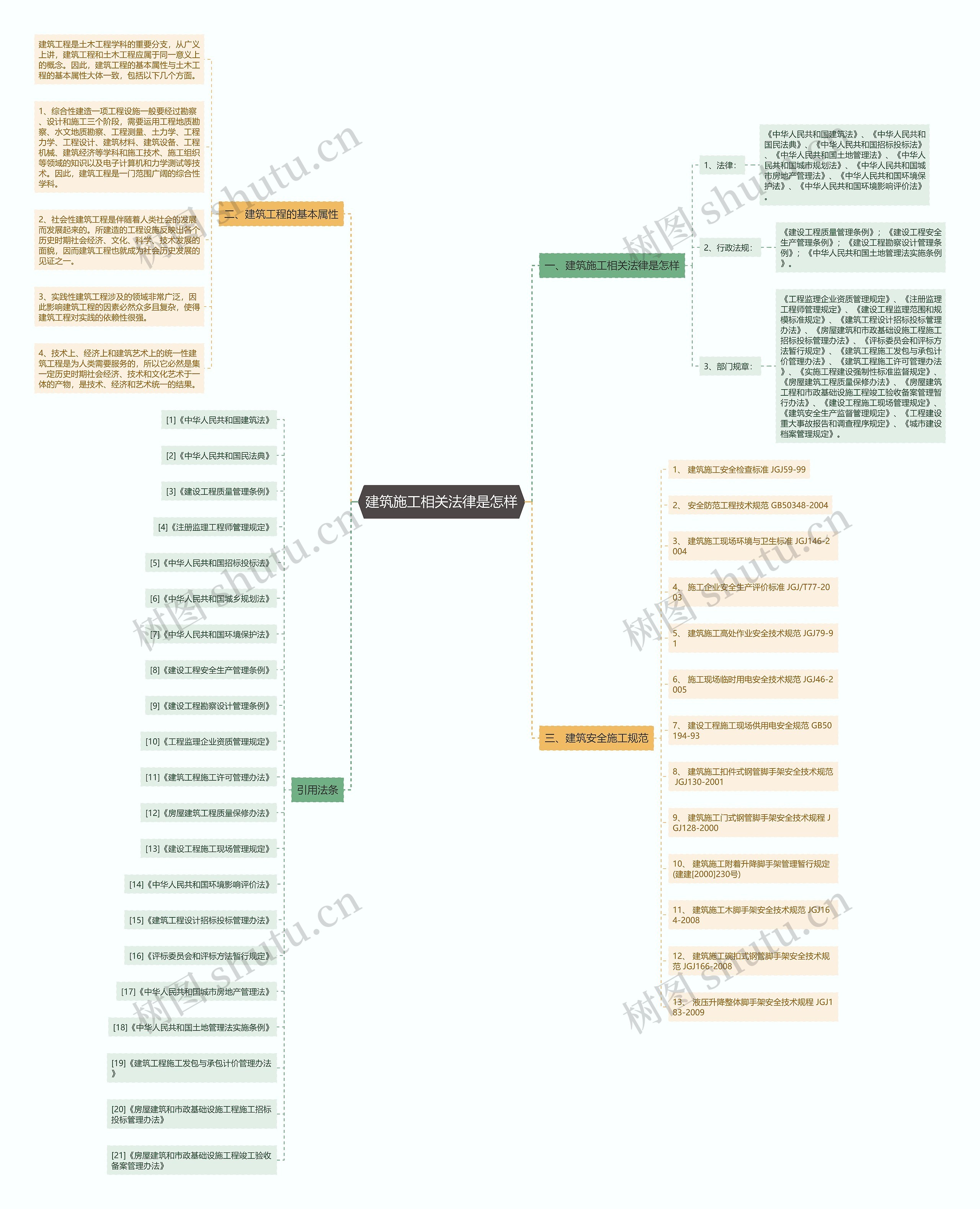建筑施工相关法律是怎样思维导图