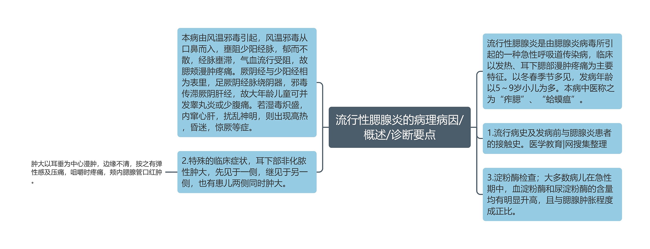 流行性腮腺炎的病理病因/概述/诊断要点