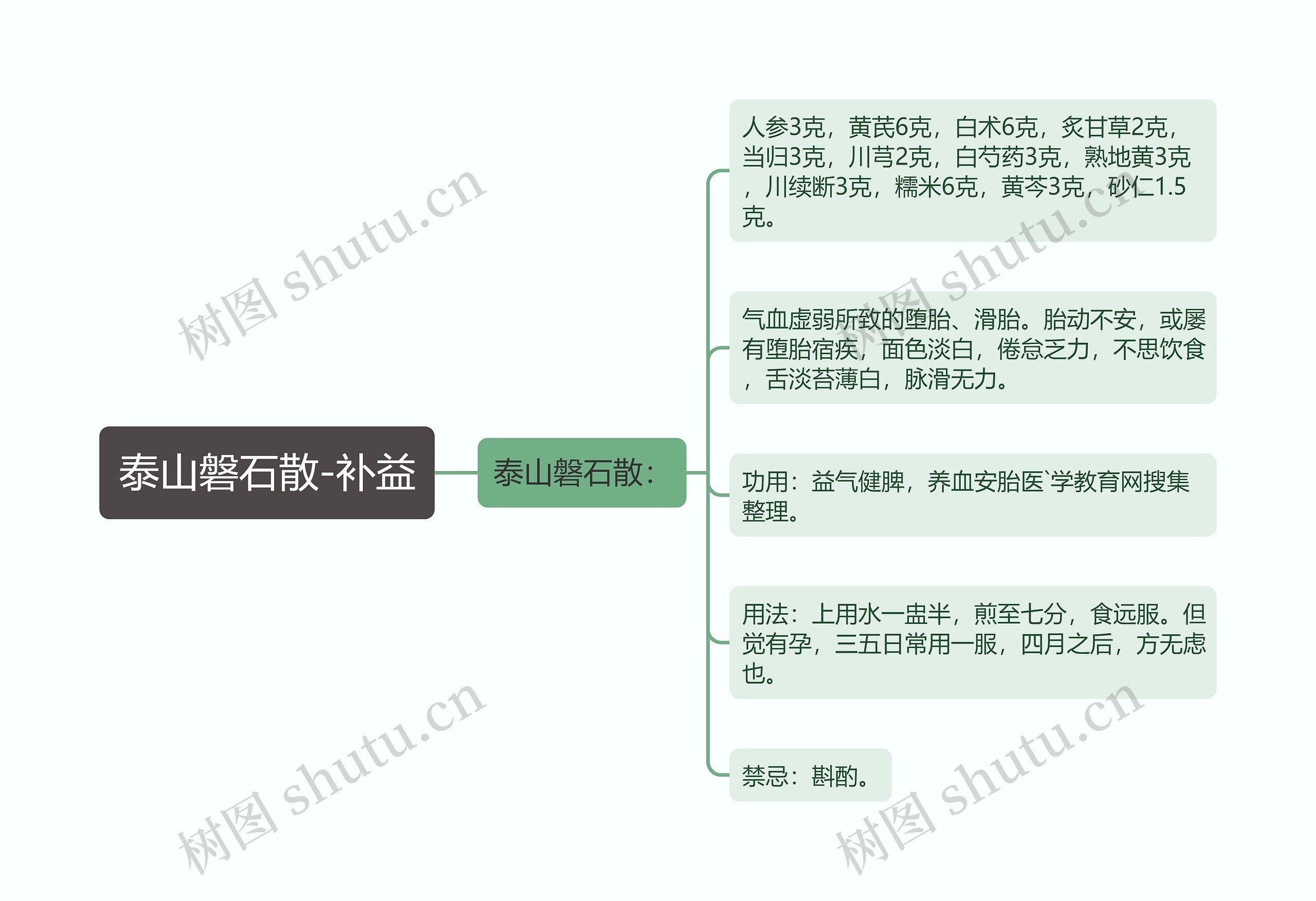 泰山磐石散-补益思维导图