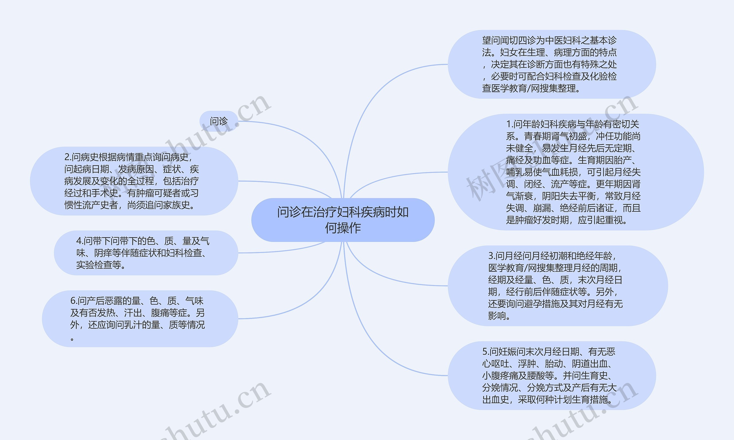 问诊在治疗妇科疾病时如何操作