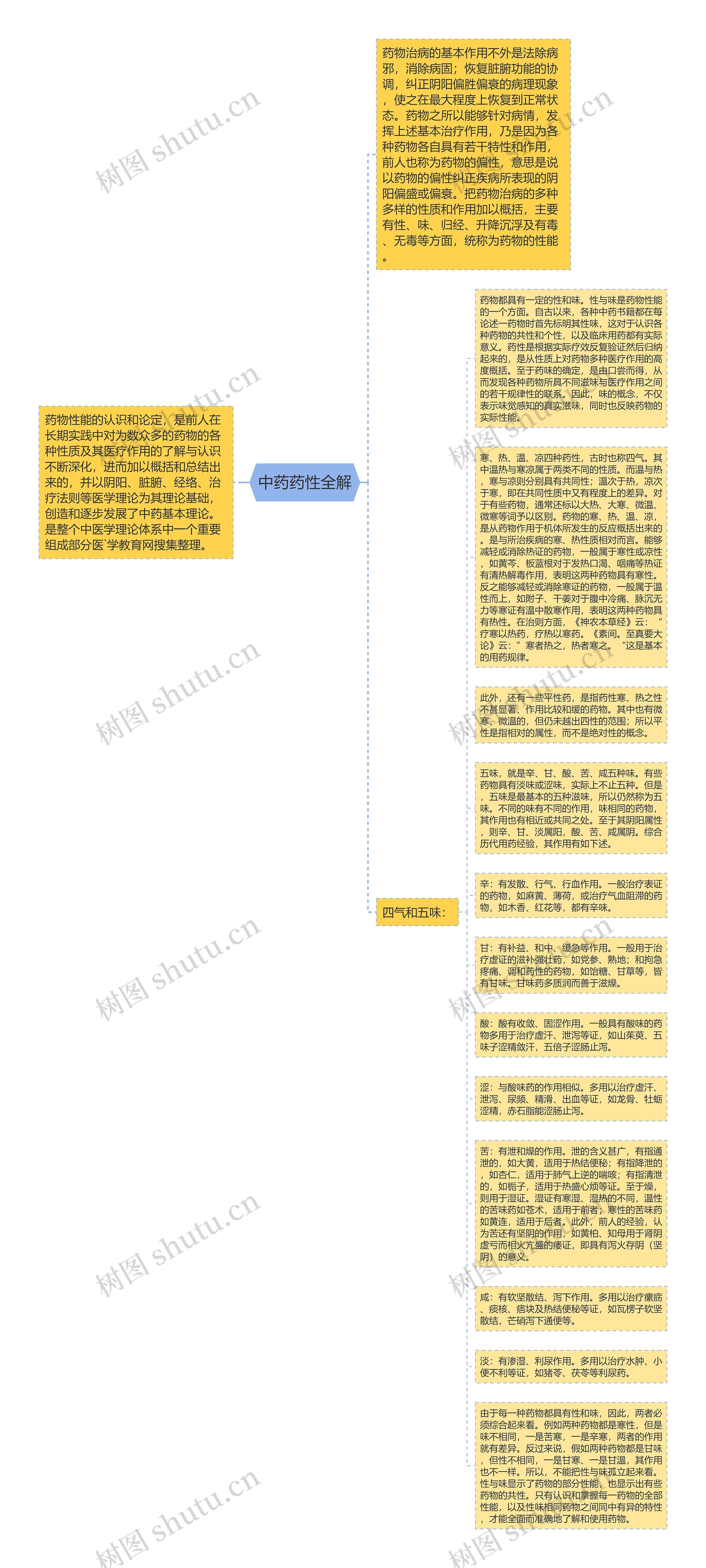 中药药性全解思维导图