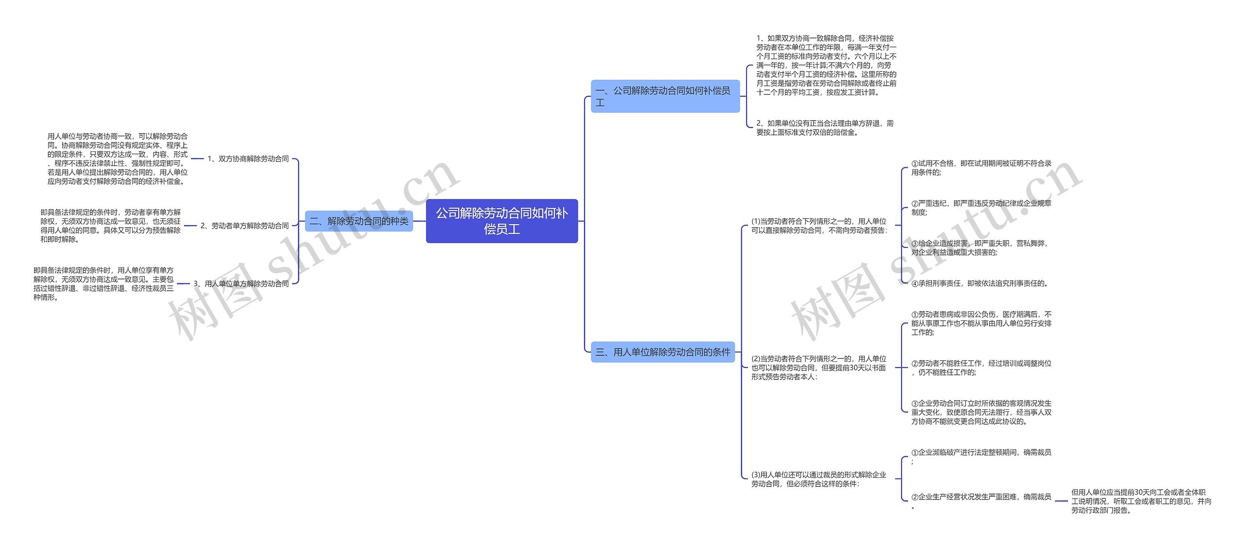 公司解除劳动合同如何补偿员工思维导图