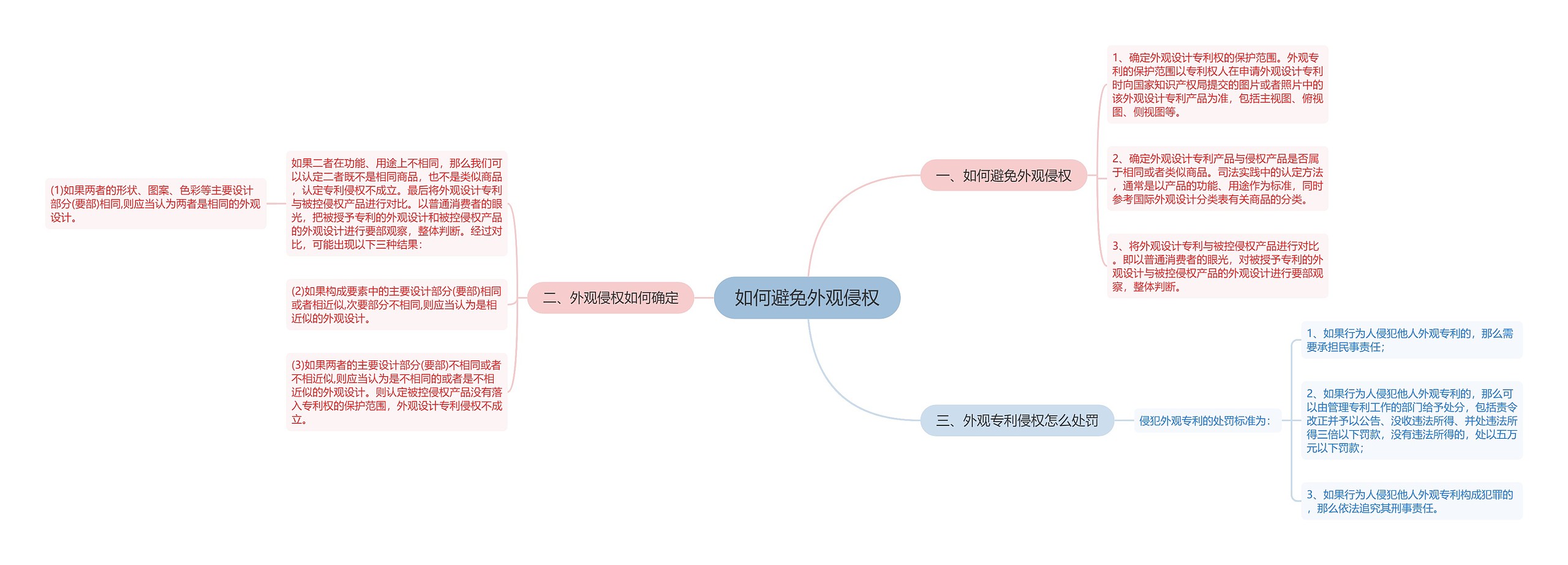 如何避免外观侵权思维导图