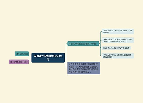 诉讼财产保全的概念和条件