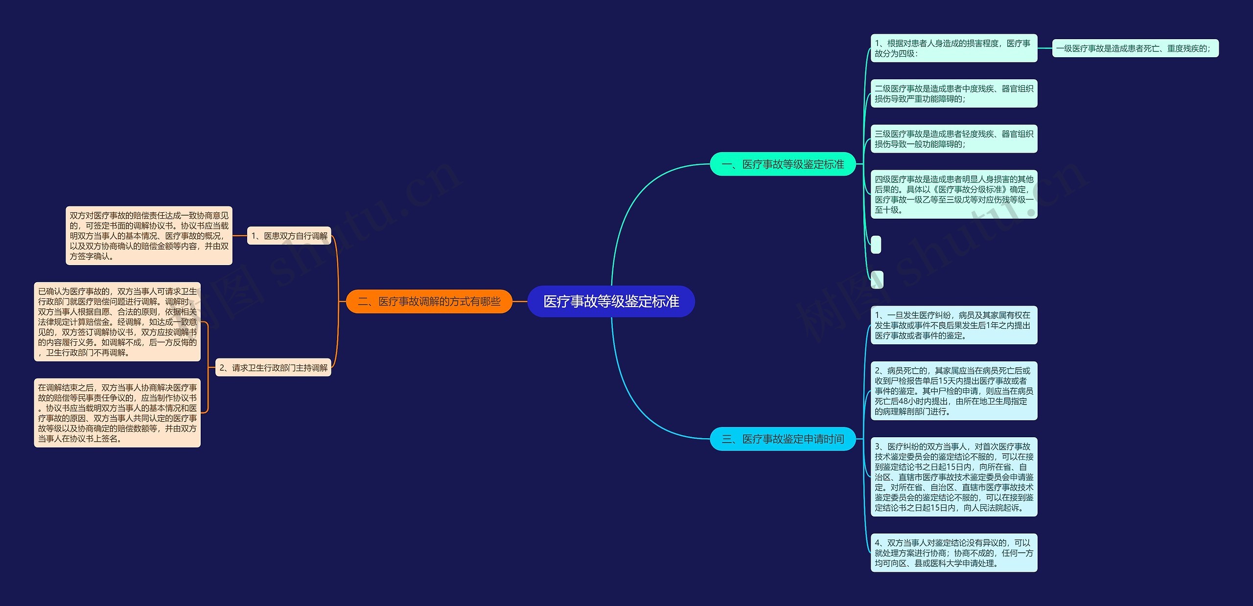 医疗事故等级鉴定标准思维导图