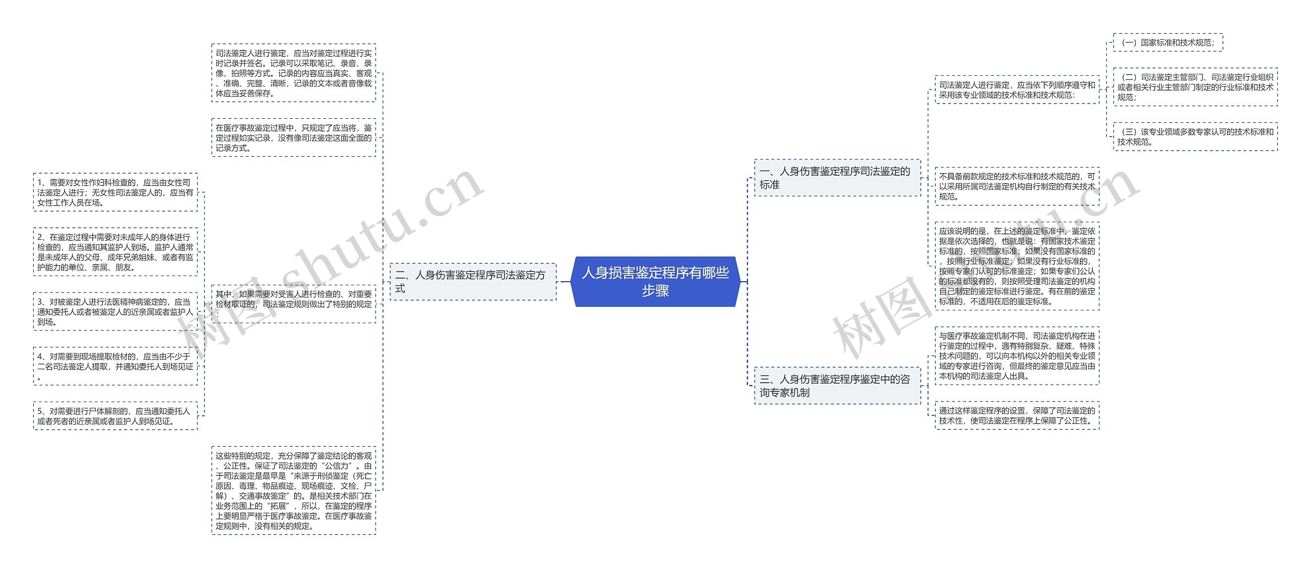 人身损害鉴定程序有哪些步骤