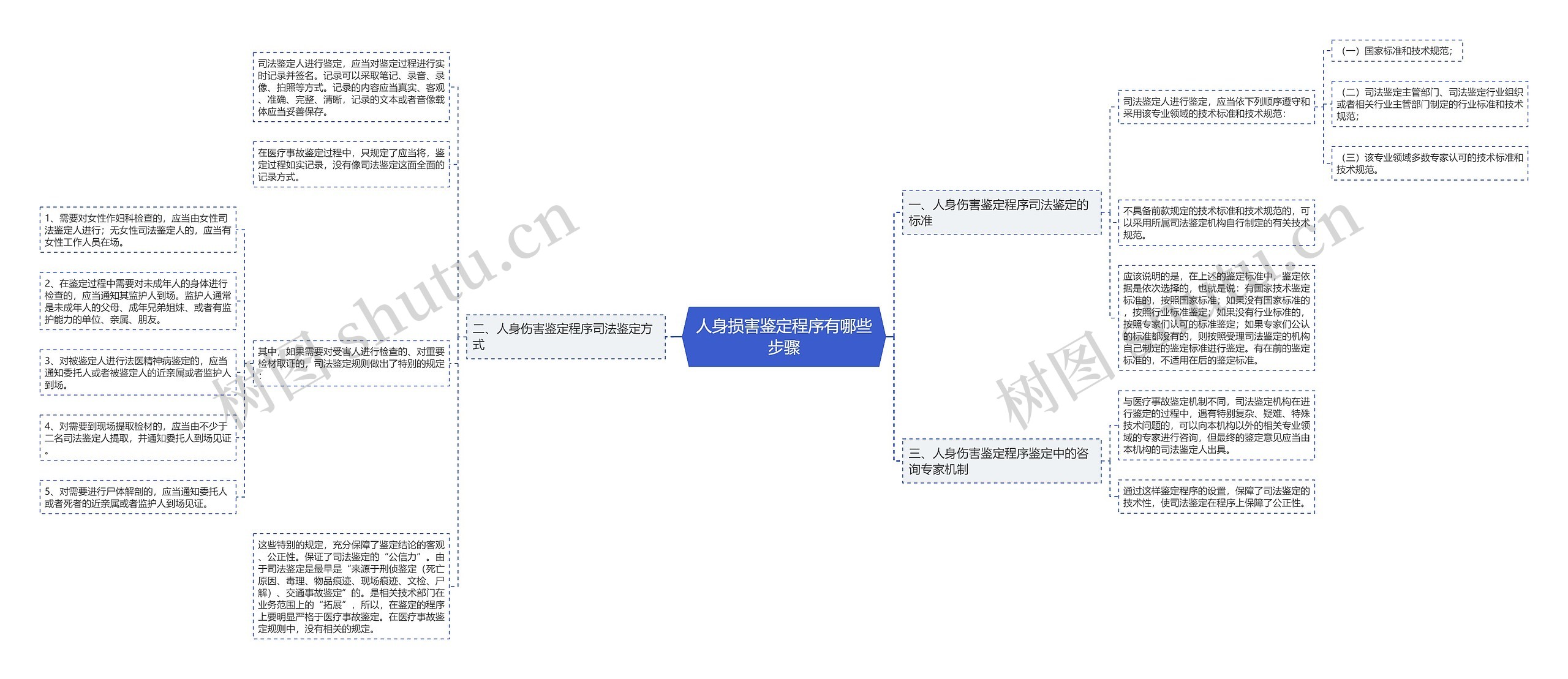 人身损害鉴定程序有哪些步骤