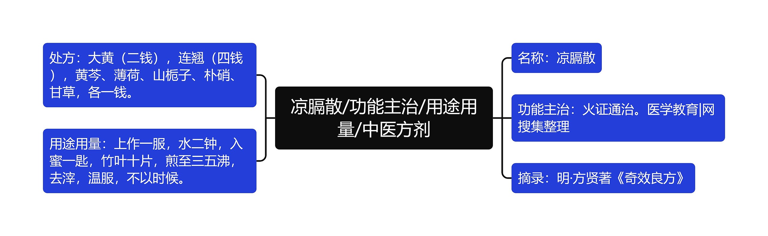 凉膈散/功能主治/用途用量/中医方剂