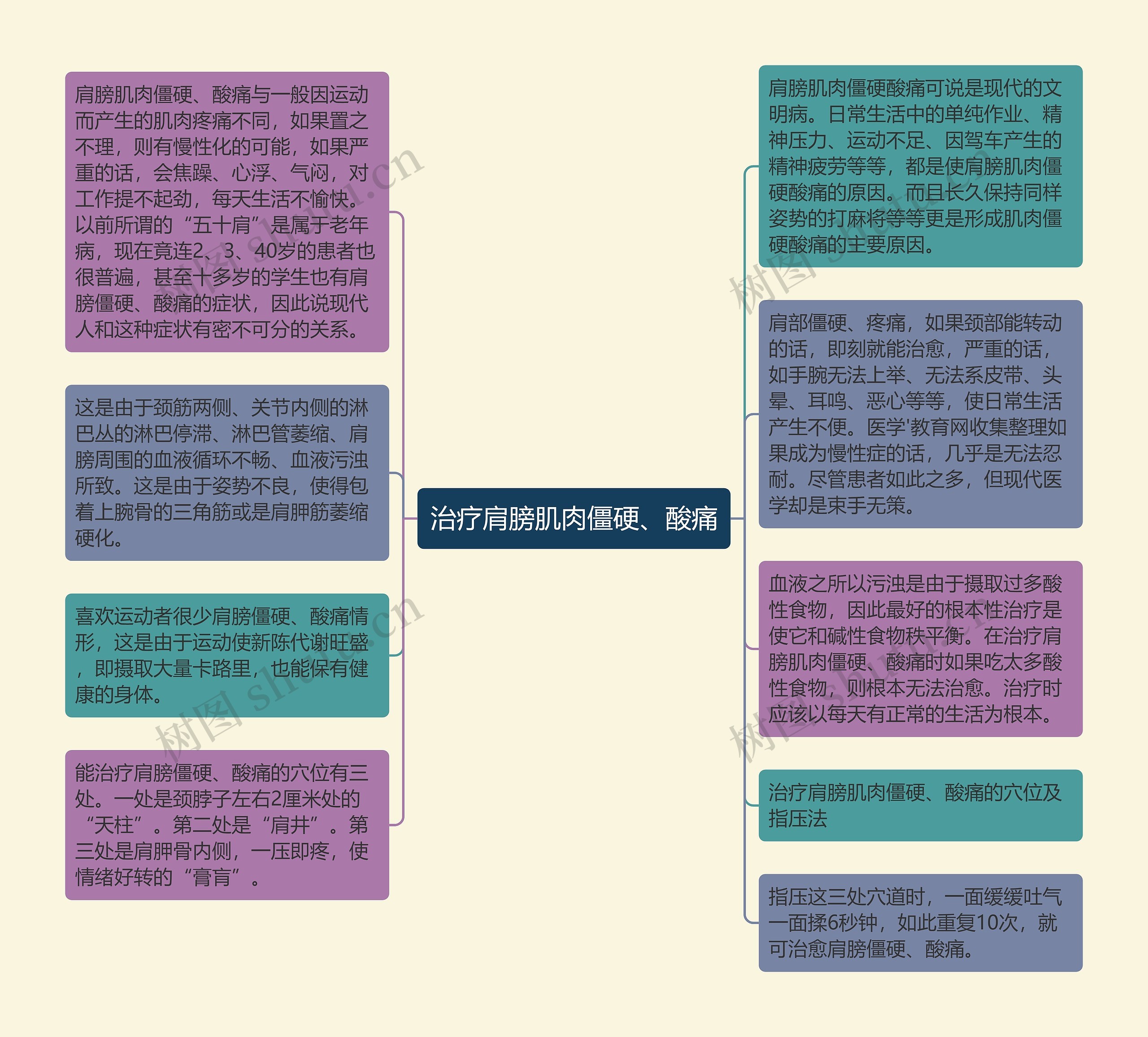 治疗肩膀肌肉僵硬、酸痛思维导图