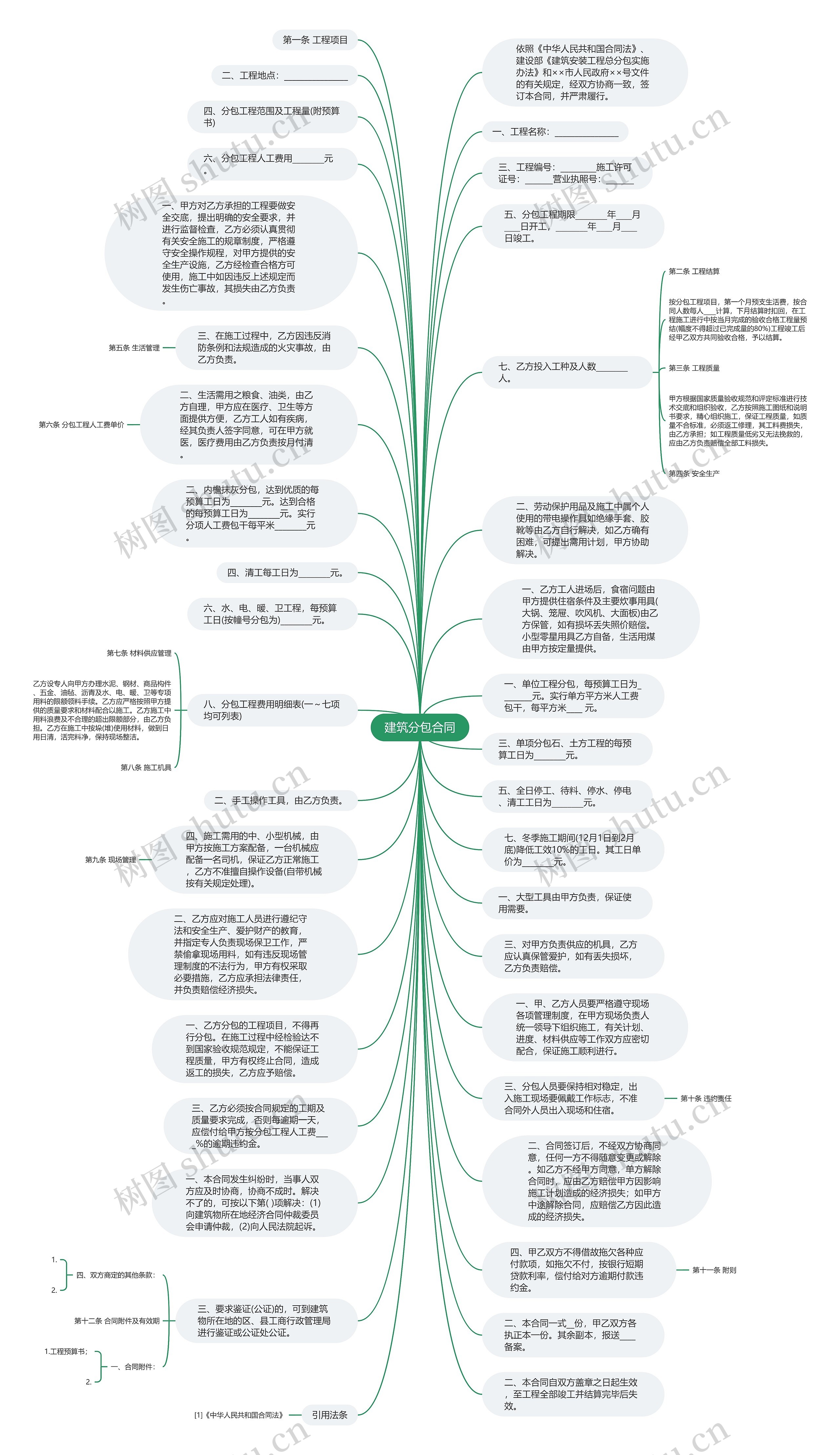 建筑分包合同思维导图