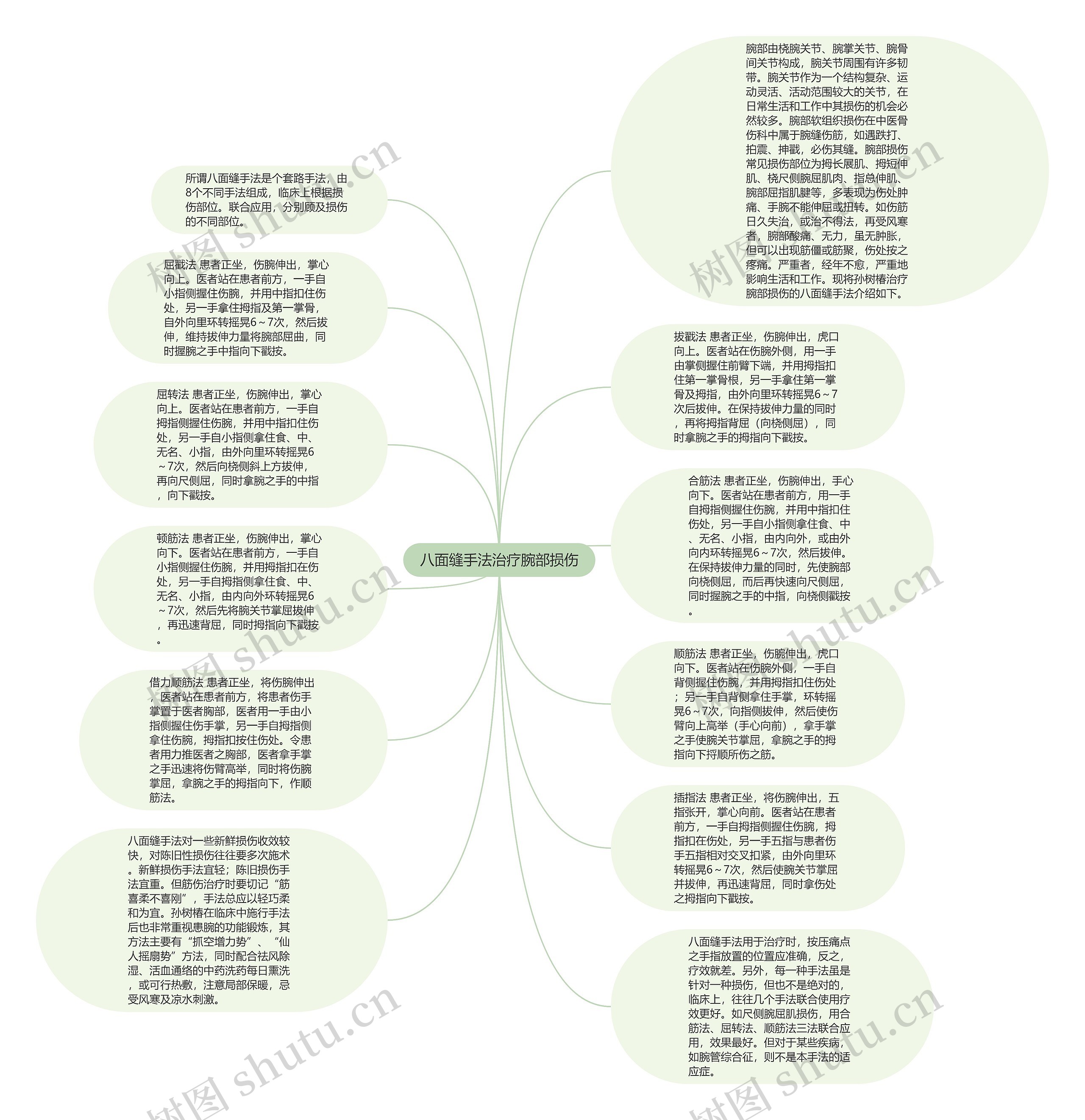 八面缝手法治疗腕部损伤思维导图