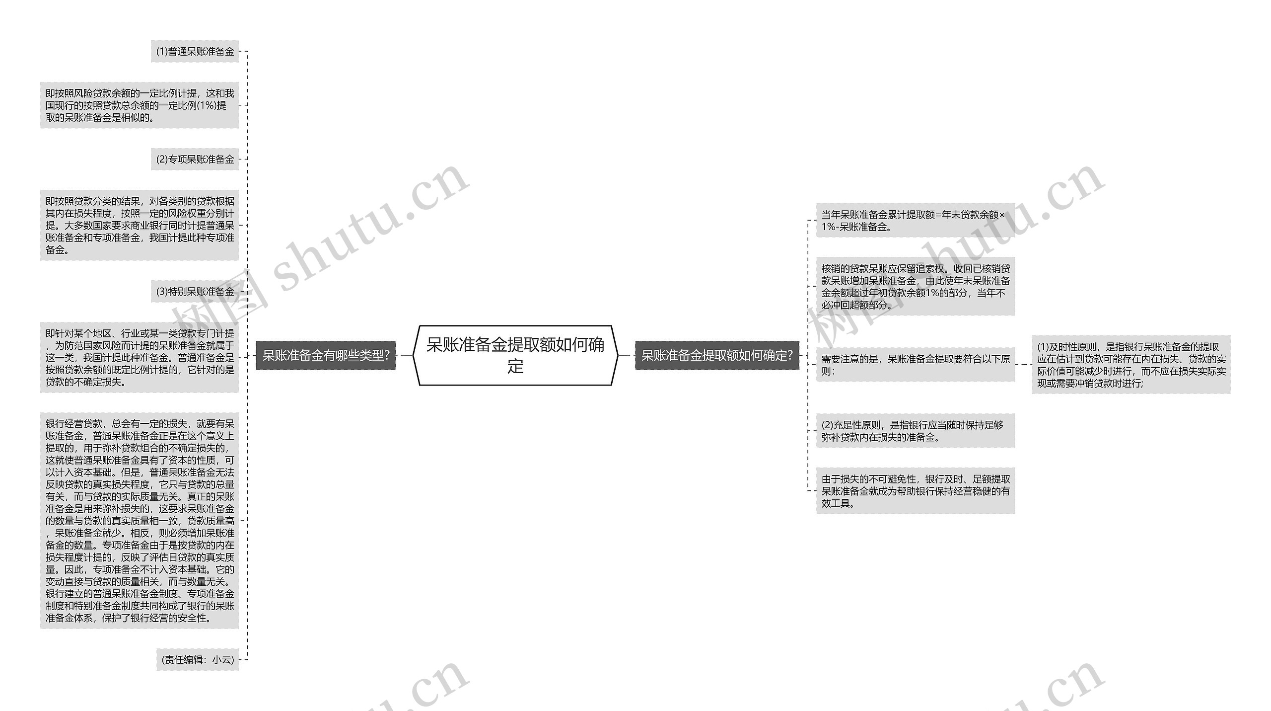 呆账准备金提取额如何确定