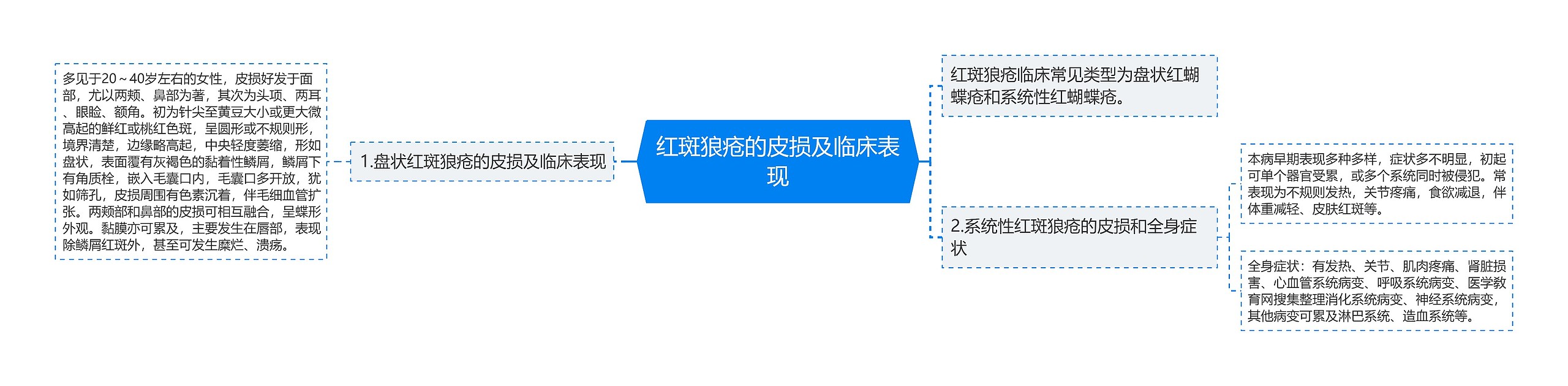 红斑狼疮的皮损及临床表现