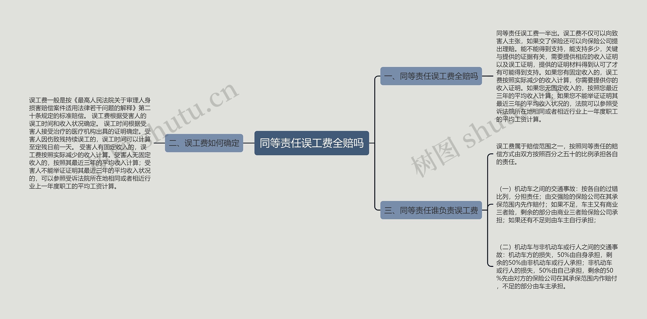 同等责任误工费全赔吗思维导图