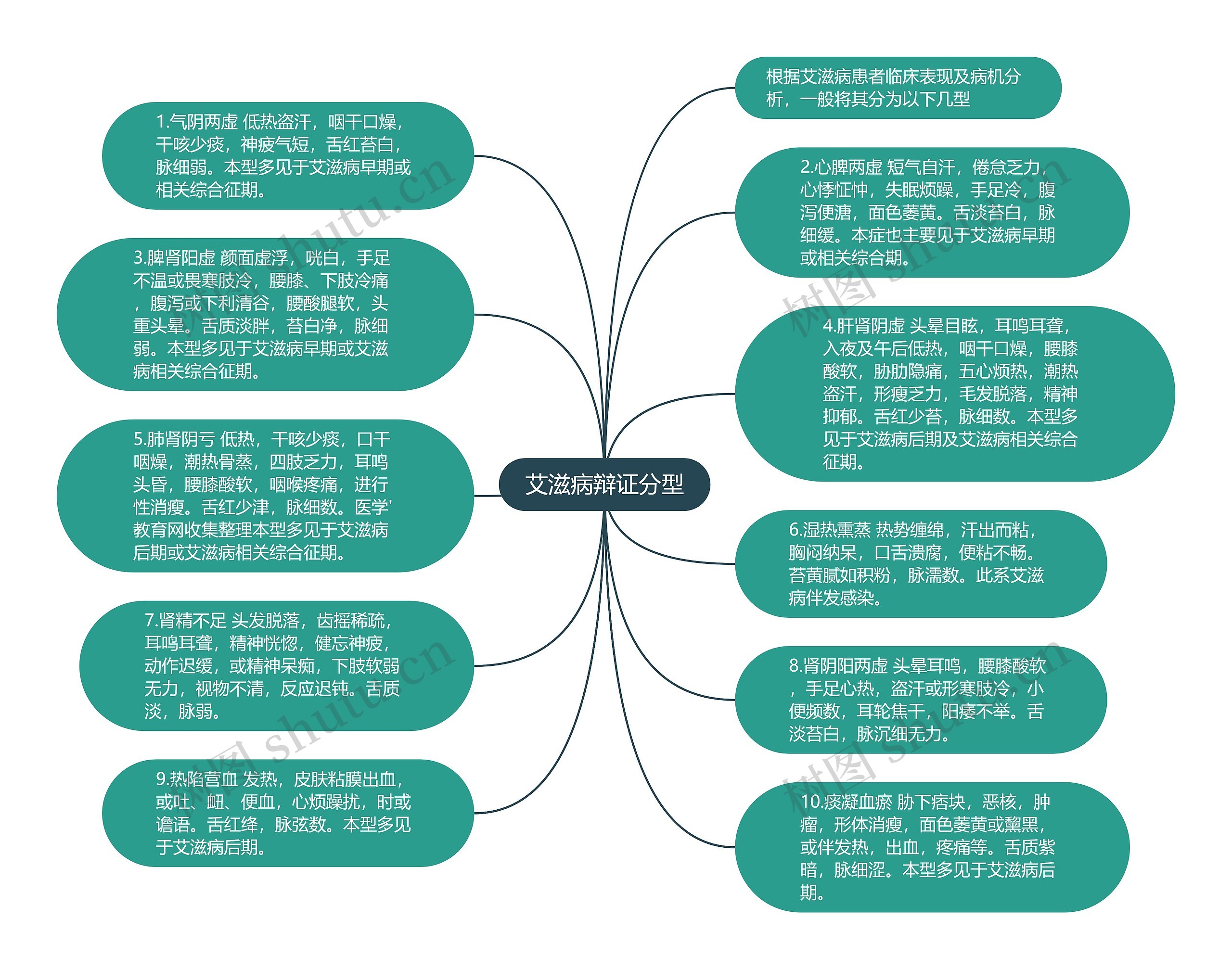 艾滋病辩证分型思维导图