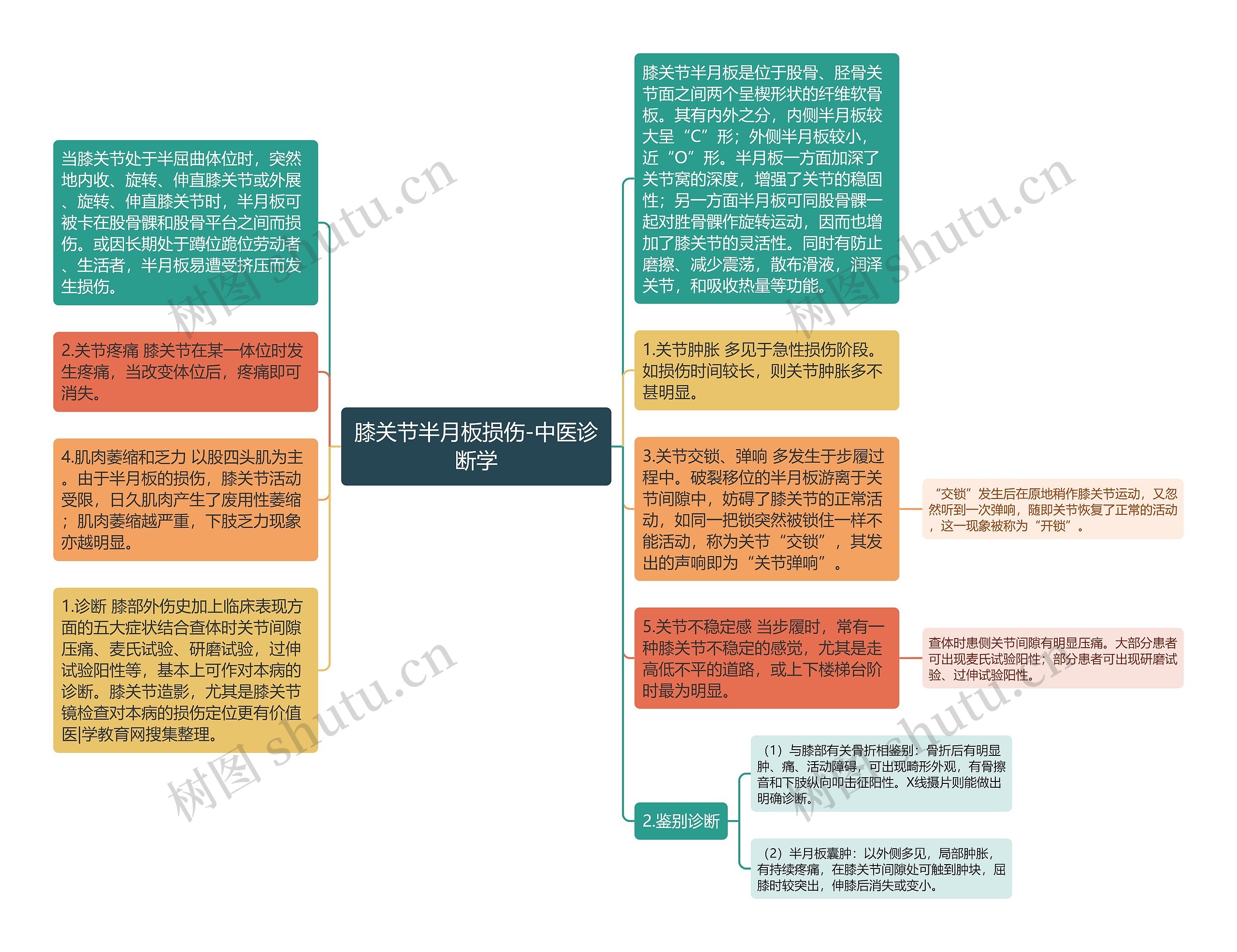 膝关节半月板损伤-中医诊断学思维导图