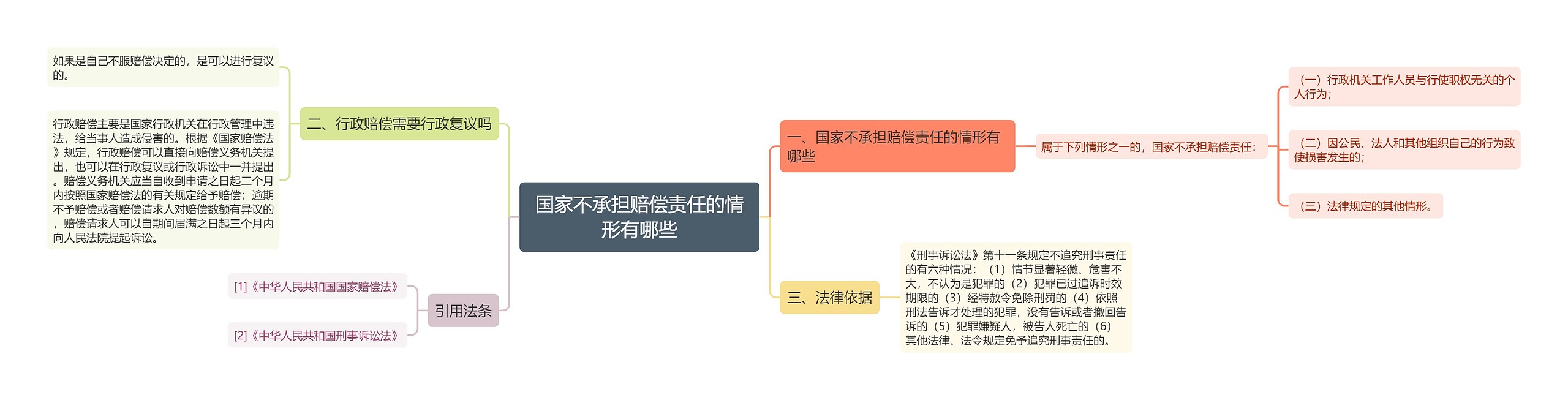 国家不承担赔偿责任的情形有哪些思维导图