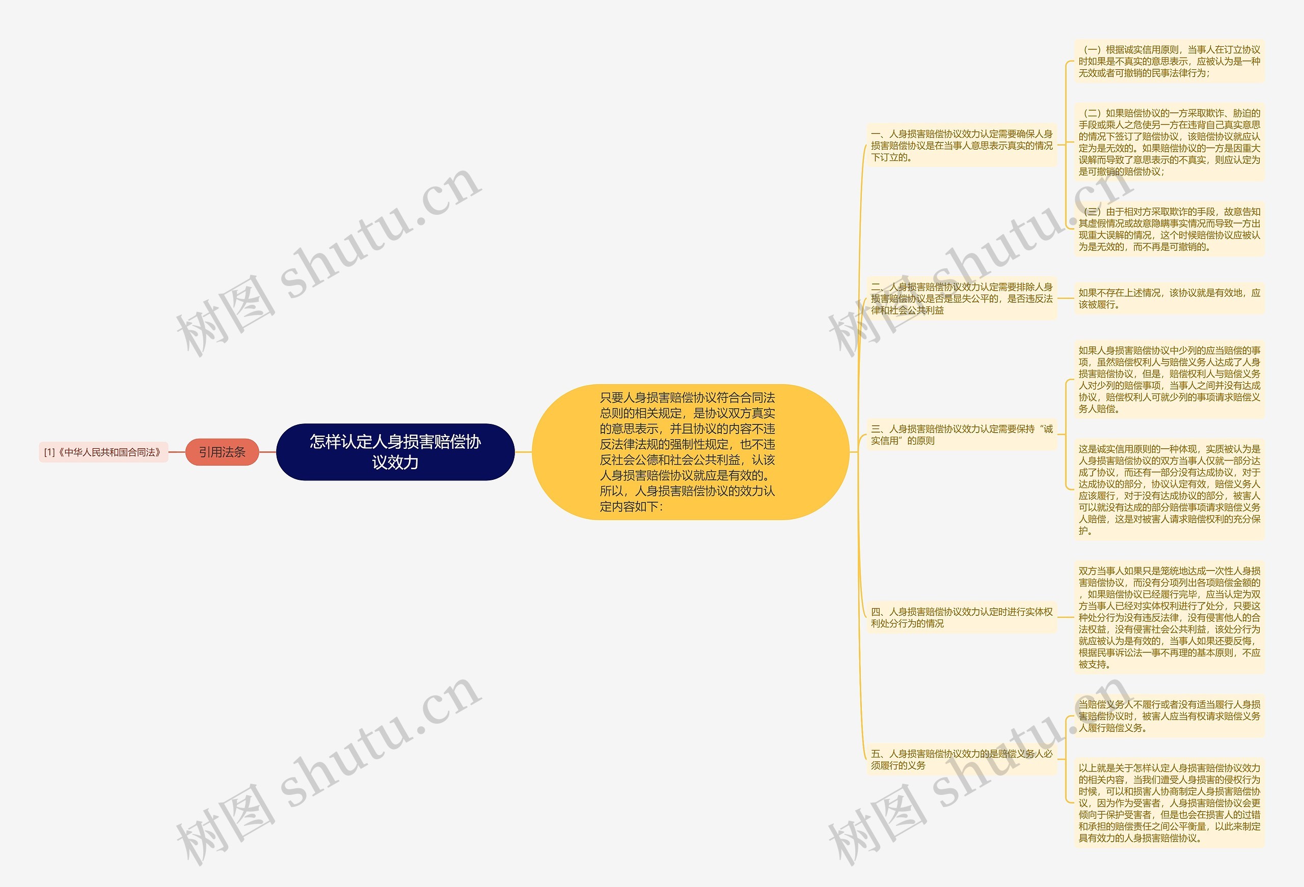 怎样认定人身损害赔偿协议效力思维导图