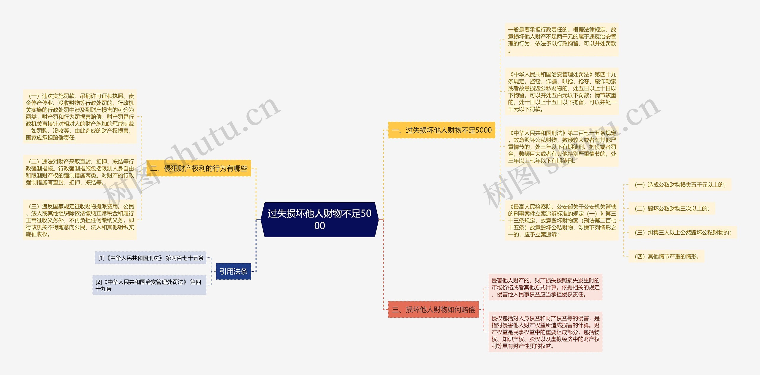 过失损坏他人财物不足5000思维导图