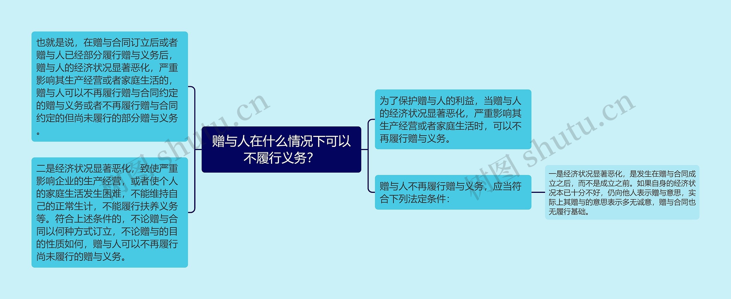 赠与人在什么情况下可以不履行义务？思维导图