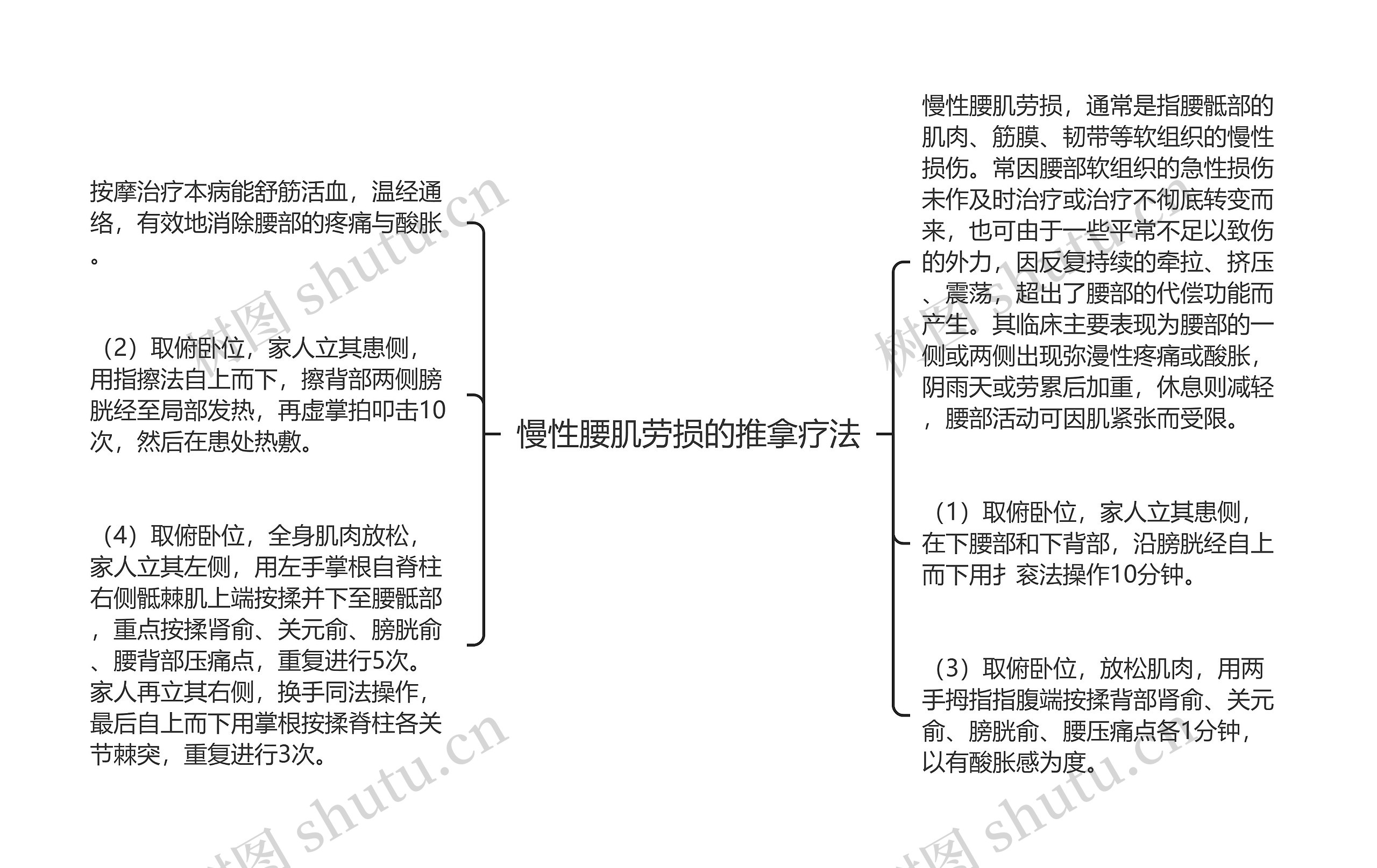 慢性腰肌劳损的推拿疗法思维导图