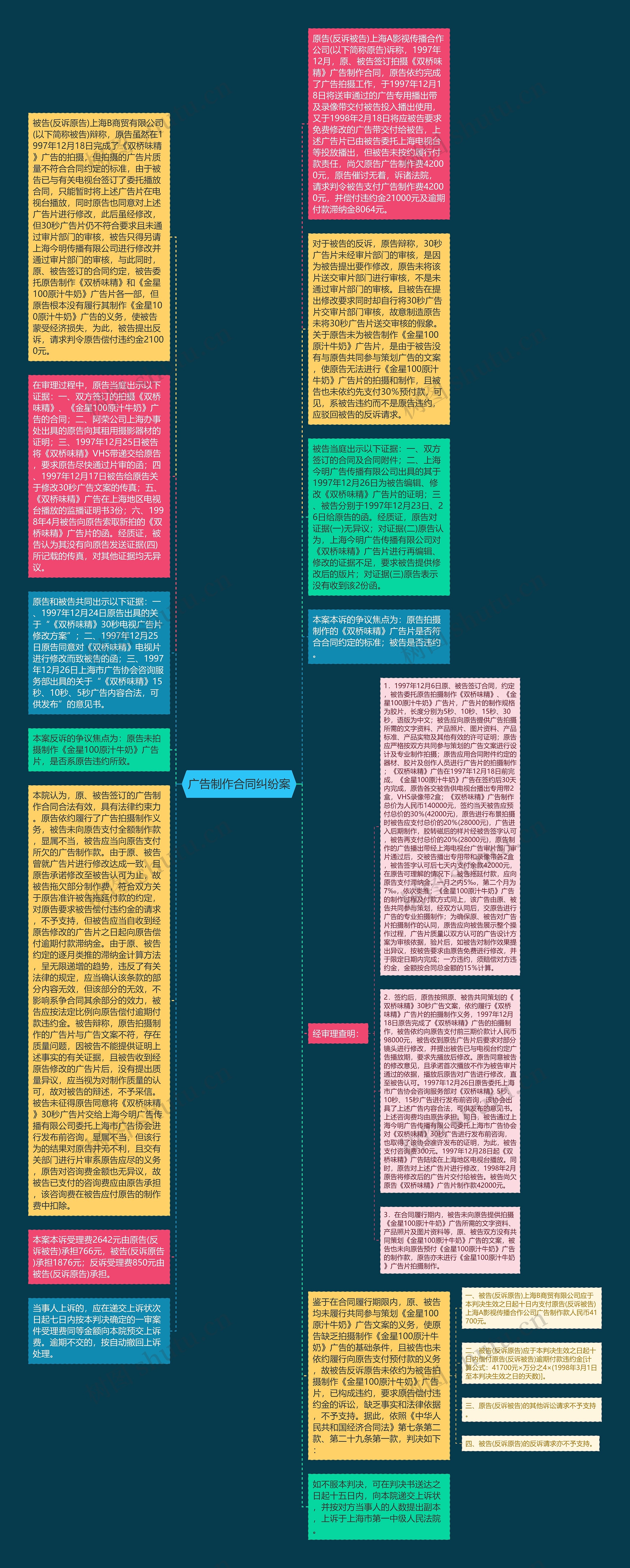 广告制作合同纠纷案思维导图