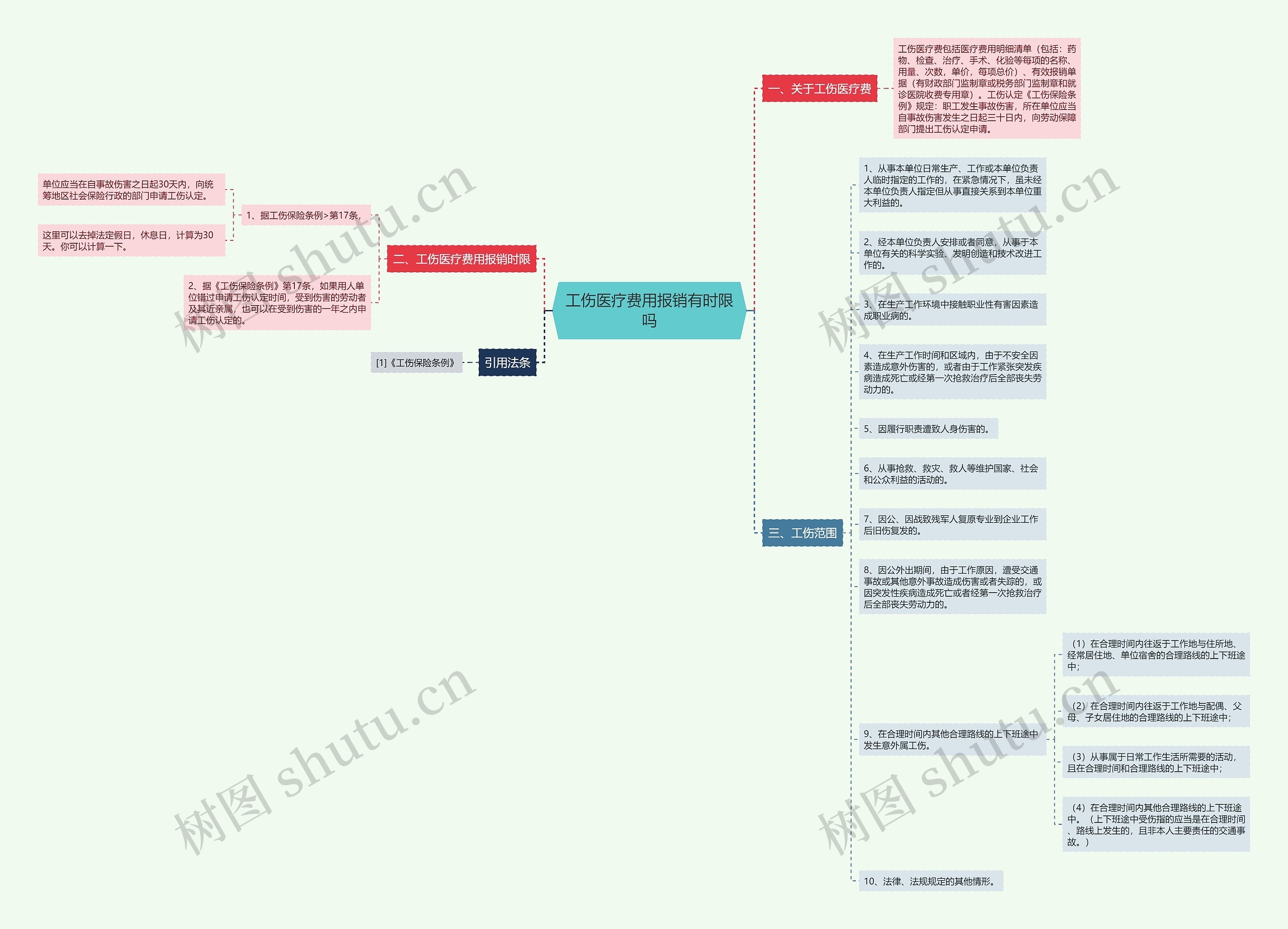 工伤医疗费用报销有时限吗思维导图