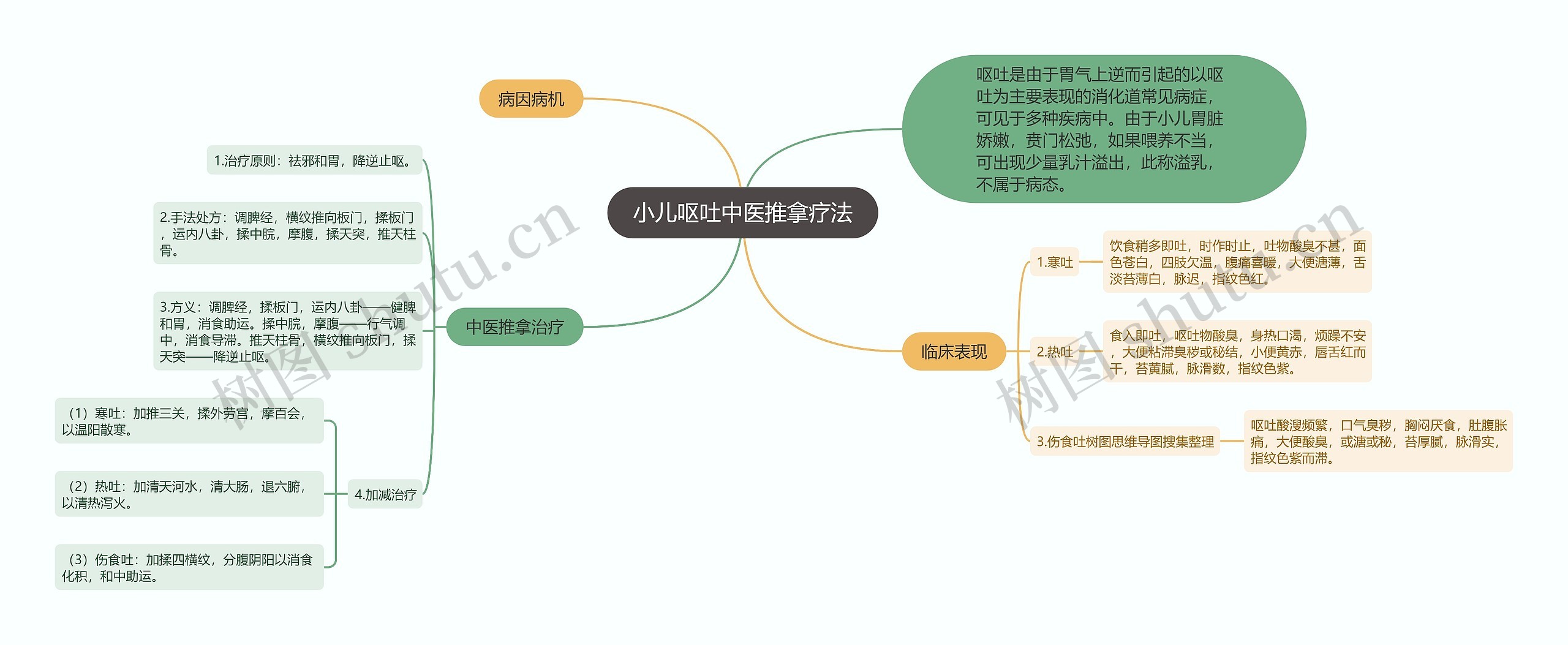 小儿呕吐中医推拿疗法思维导图