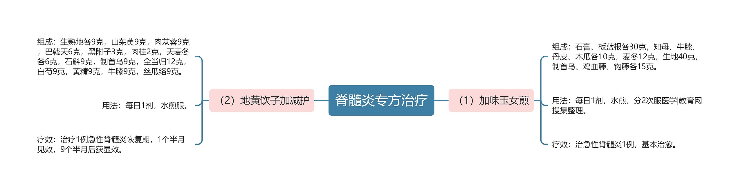 脊髓炎专方治疗思维导图