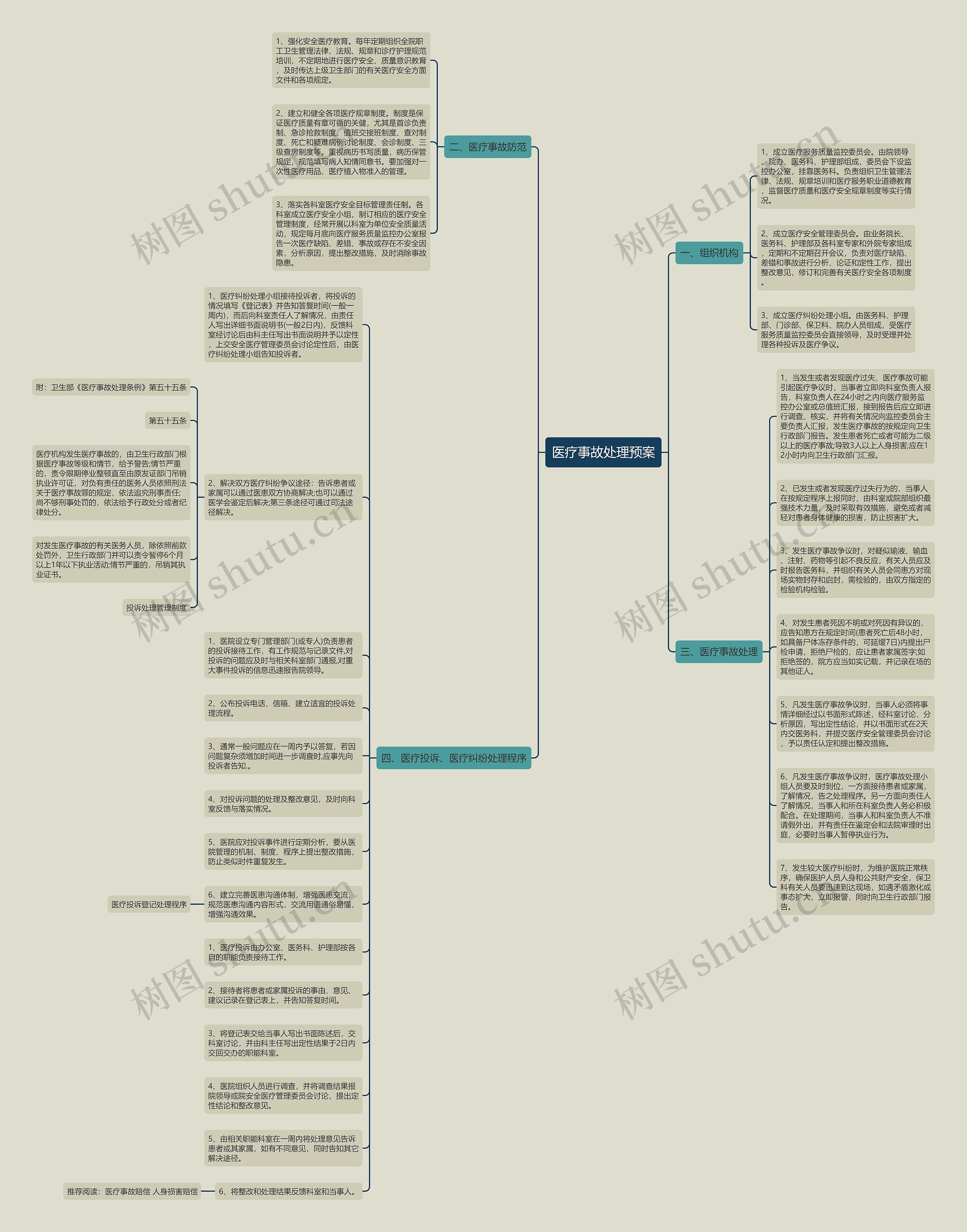 医疗事故处理预案思维导图
