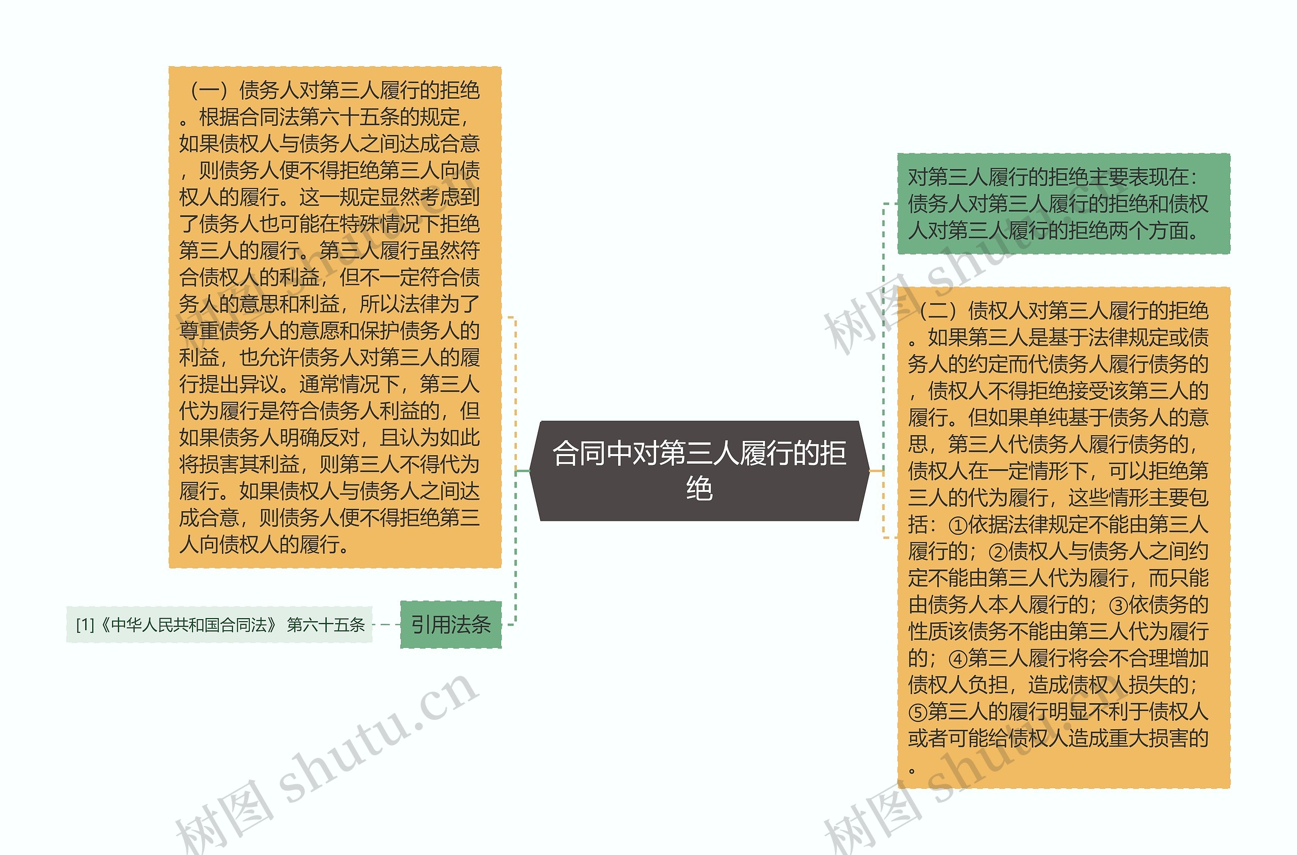 合同中对第三人履行的拒绝思维导图