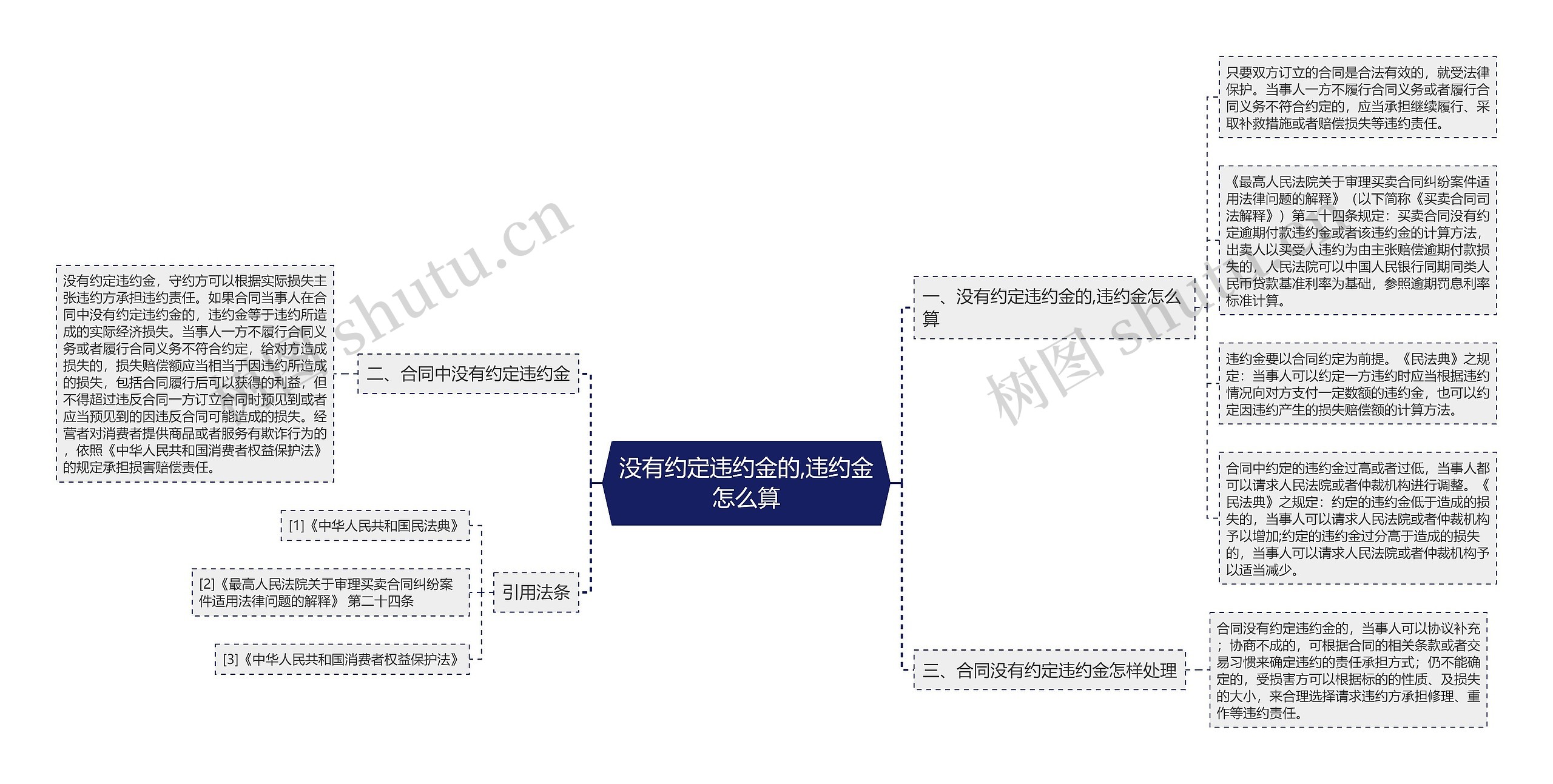 没有约定违约金的,违约金怎么算思维导图