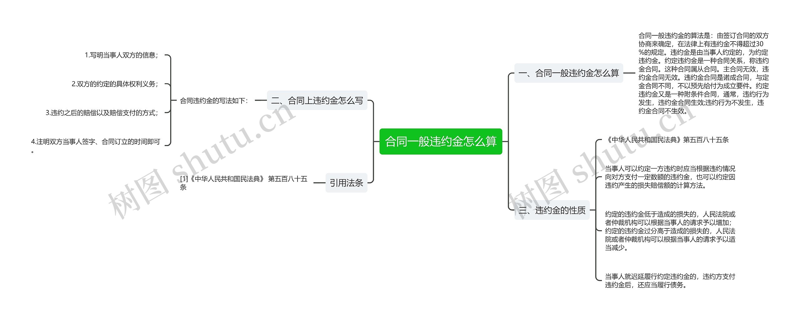 合同一般违约金怎么算思维导图