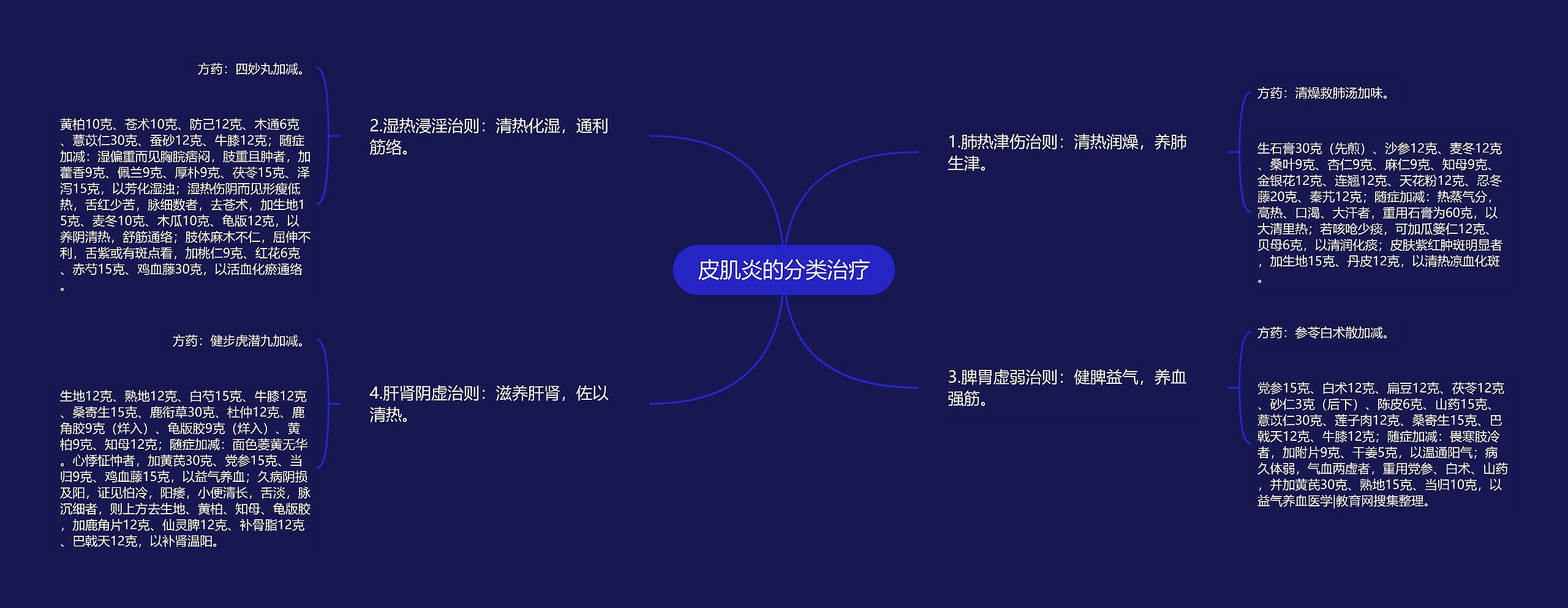 皮肌炎的分类治疗