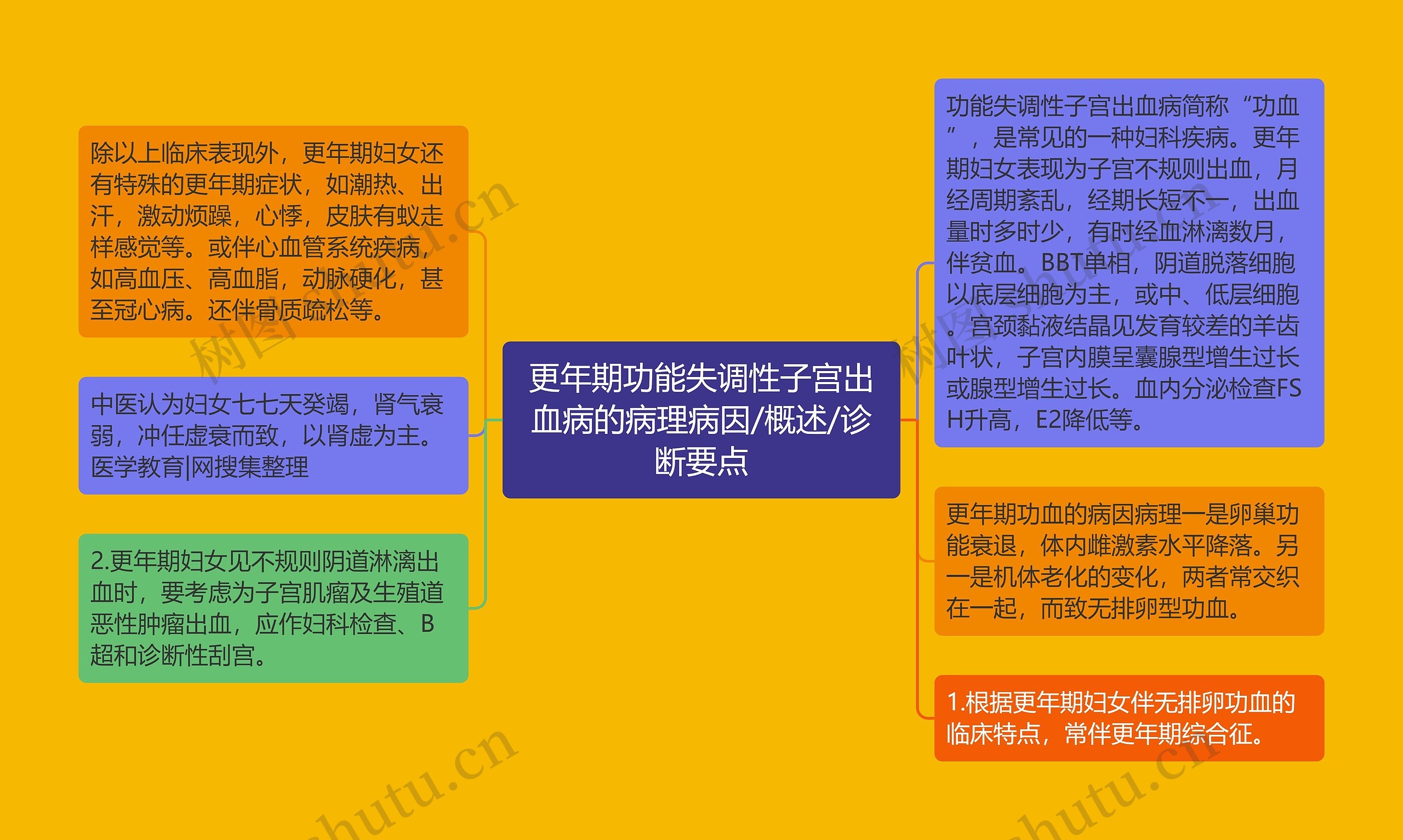 更年期功能失调性子宫出血病的病理病因/概述/诊断要点思维导图