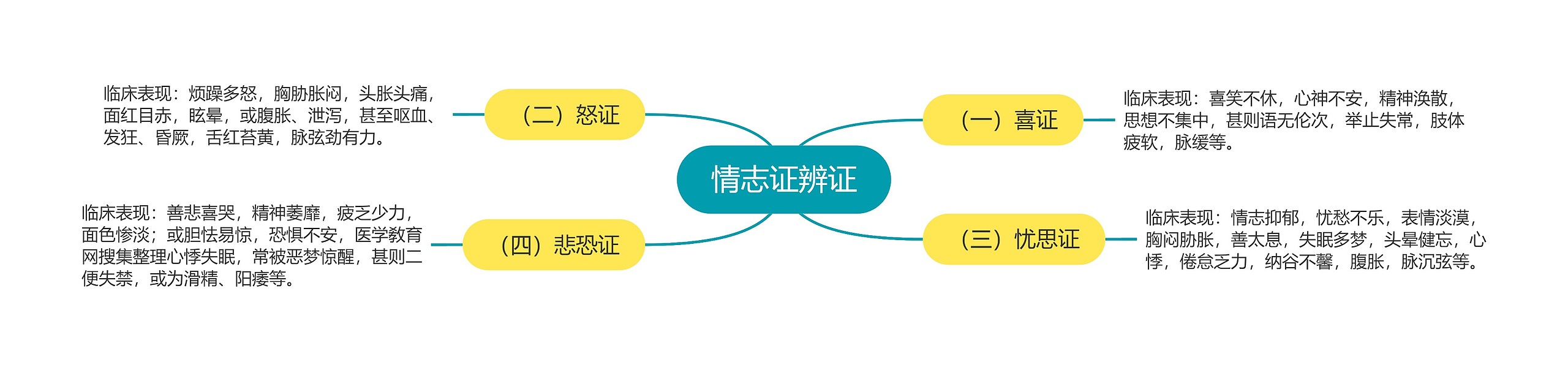 情志证辨证思维导图