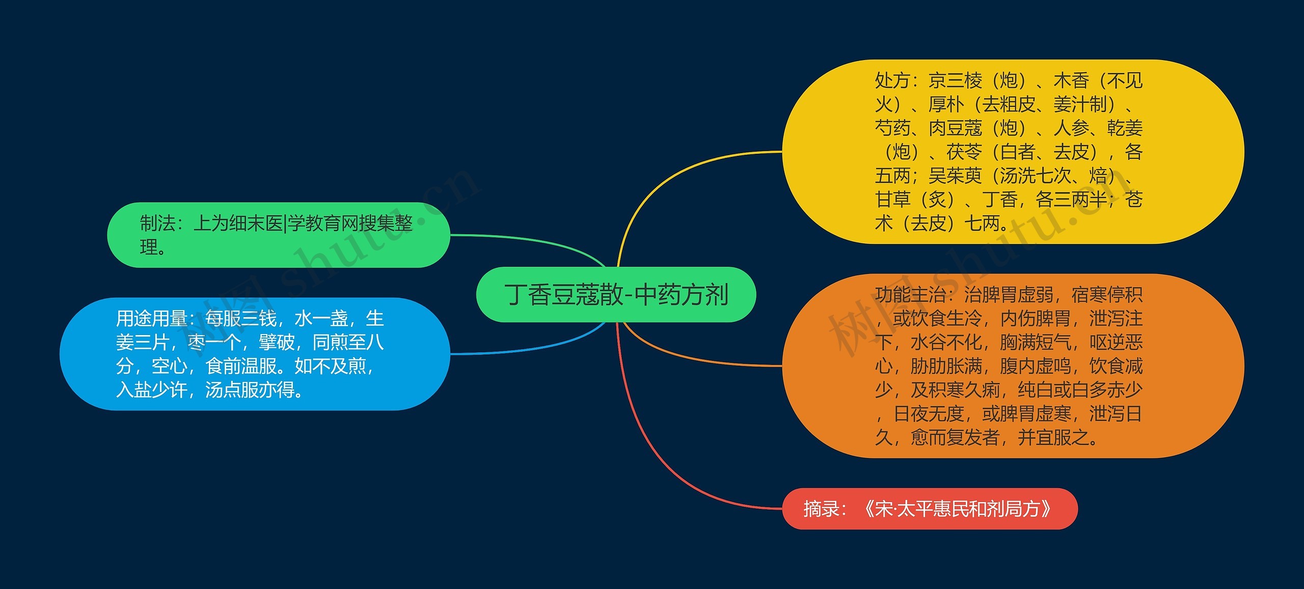 丁香豆蔻散-中药方剂思维导图