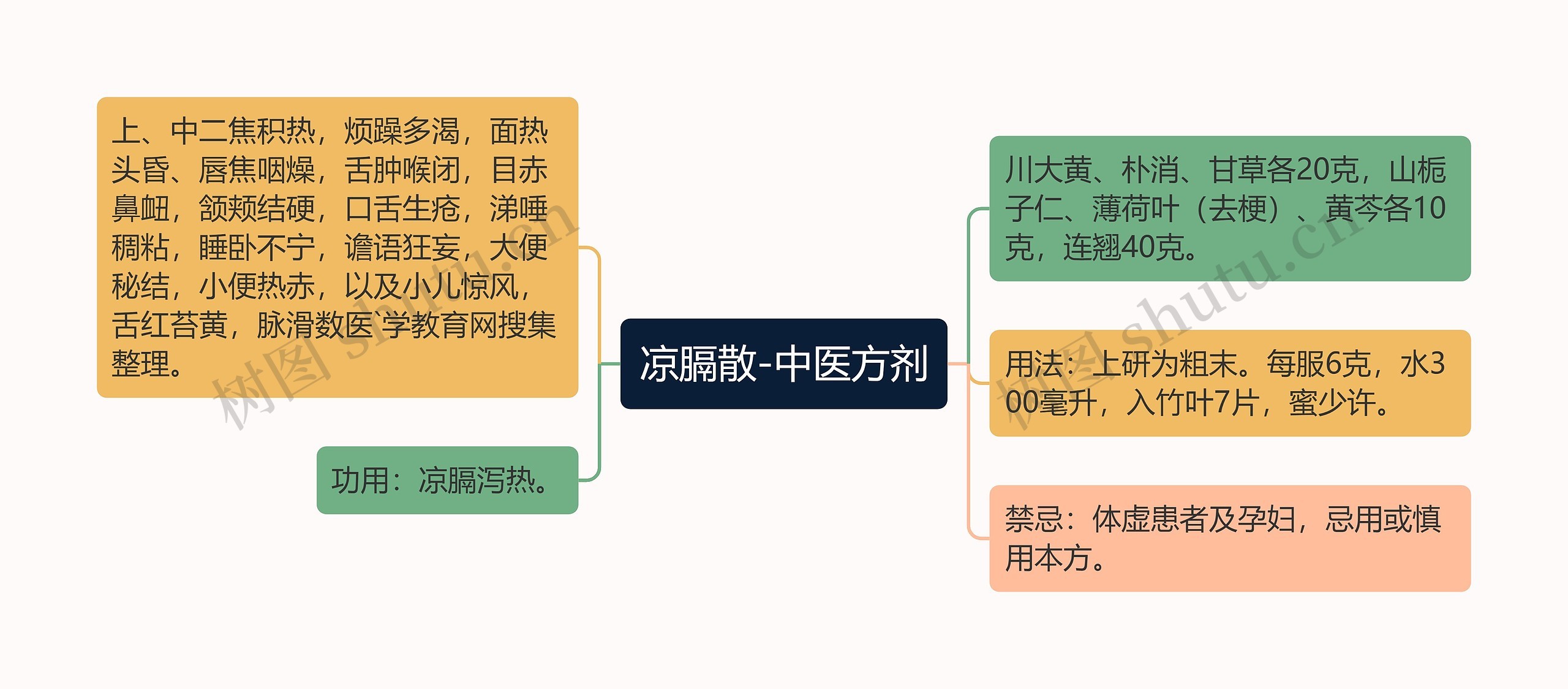 凉膈散-中医方剂思维导图