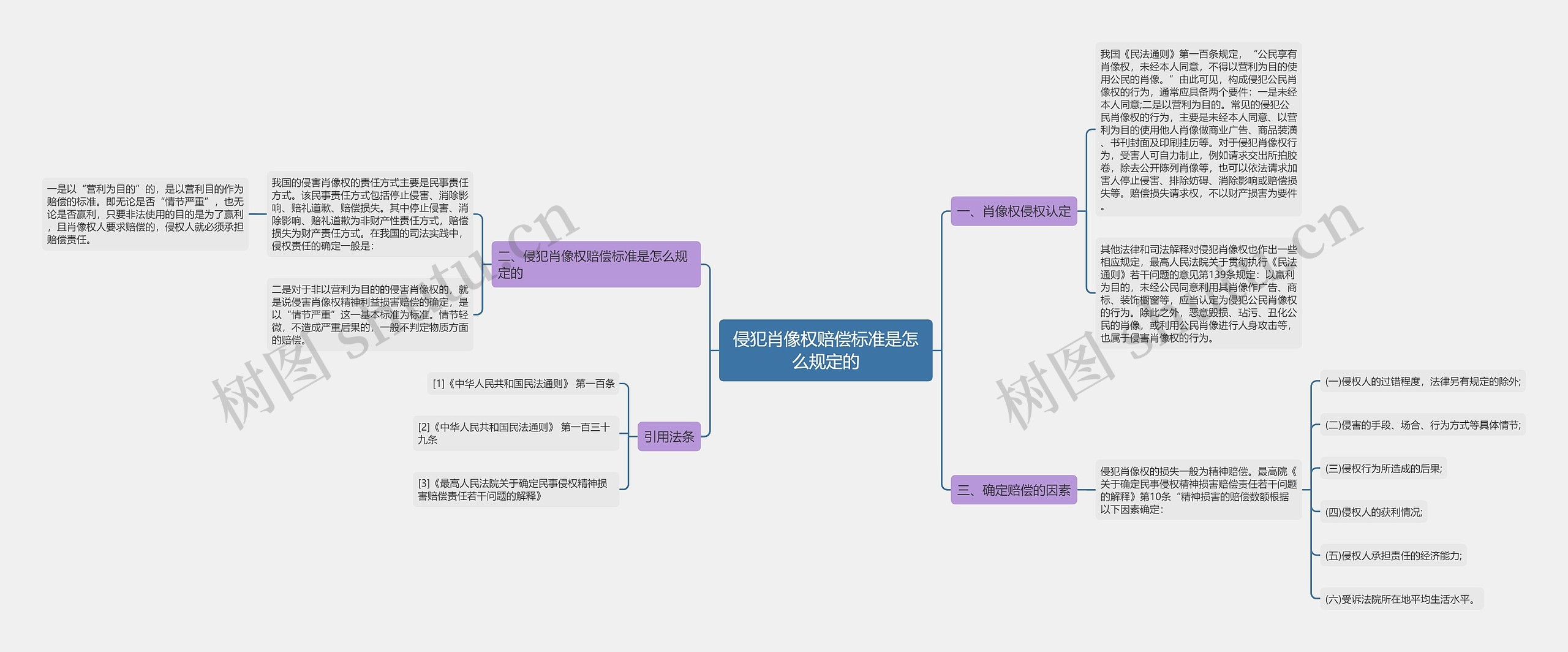 侵犯肖像权赔偿标准是怎么规定的思维导图