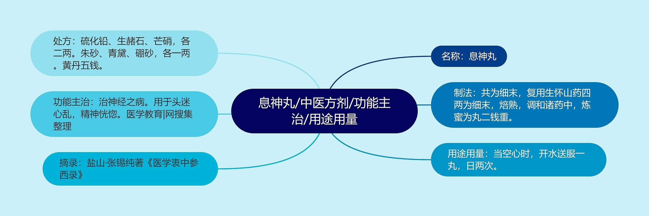 息神丸/中医方剂/功能主治/用途用量 息神丸/中医方剂/功能主治/用途用量