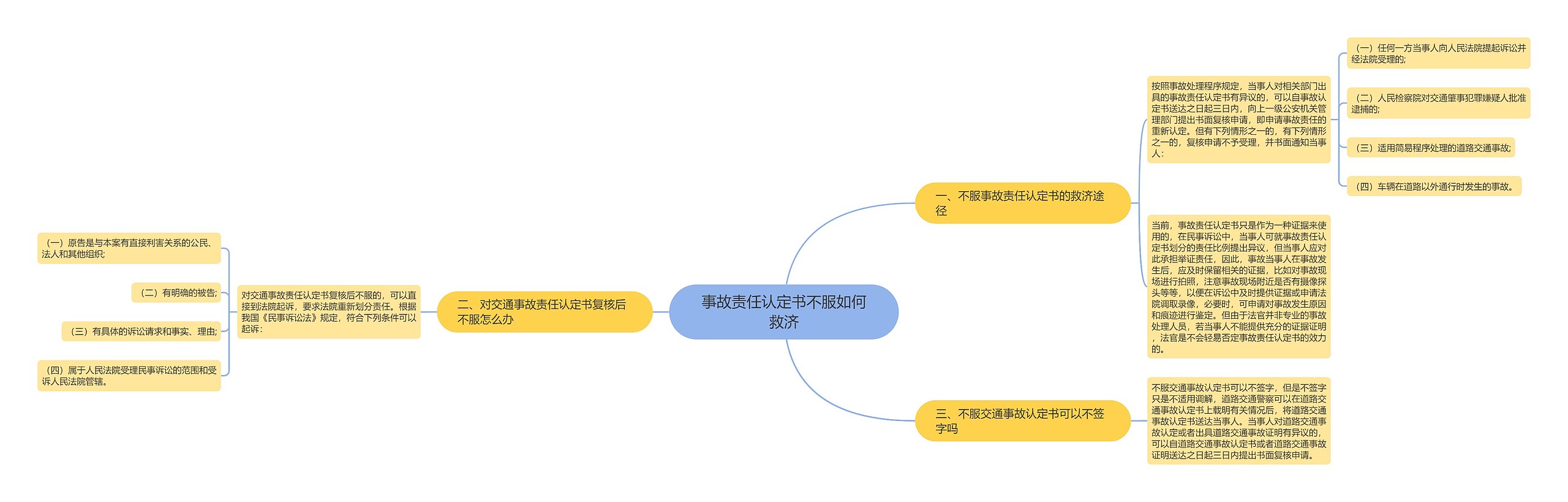 事故责任认定书不服如何救济思维导图