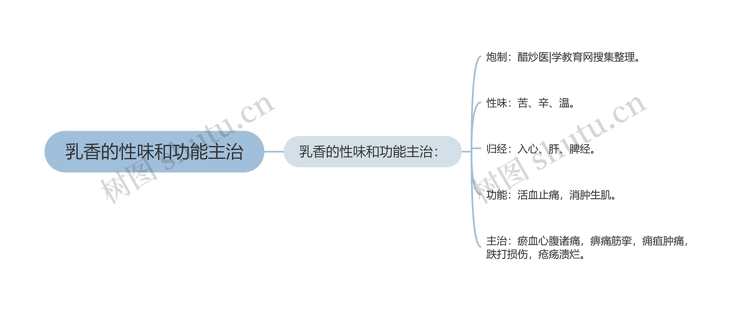 乳香的性味和功能主治思维导图