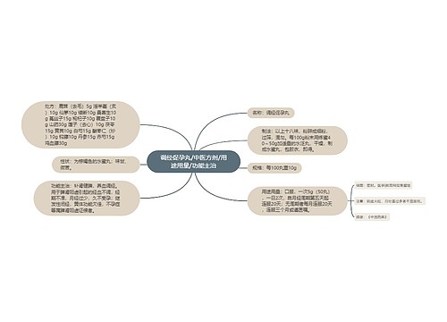 调经促孕丸/中医方剂/用途用量/功能主治