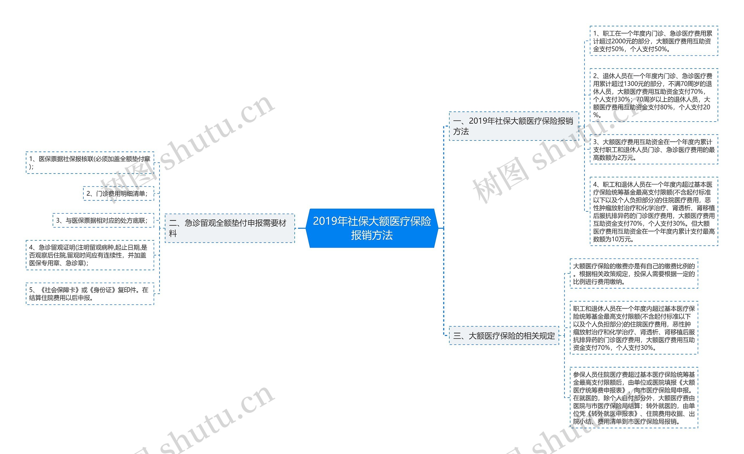 2019年社保大额医疗保险报销方法思维导图