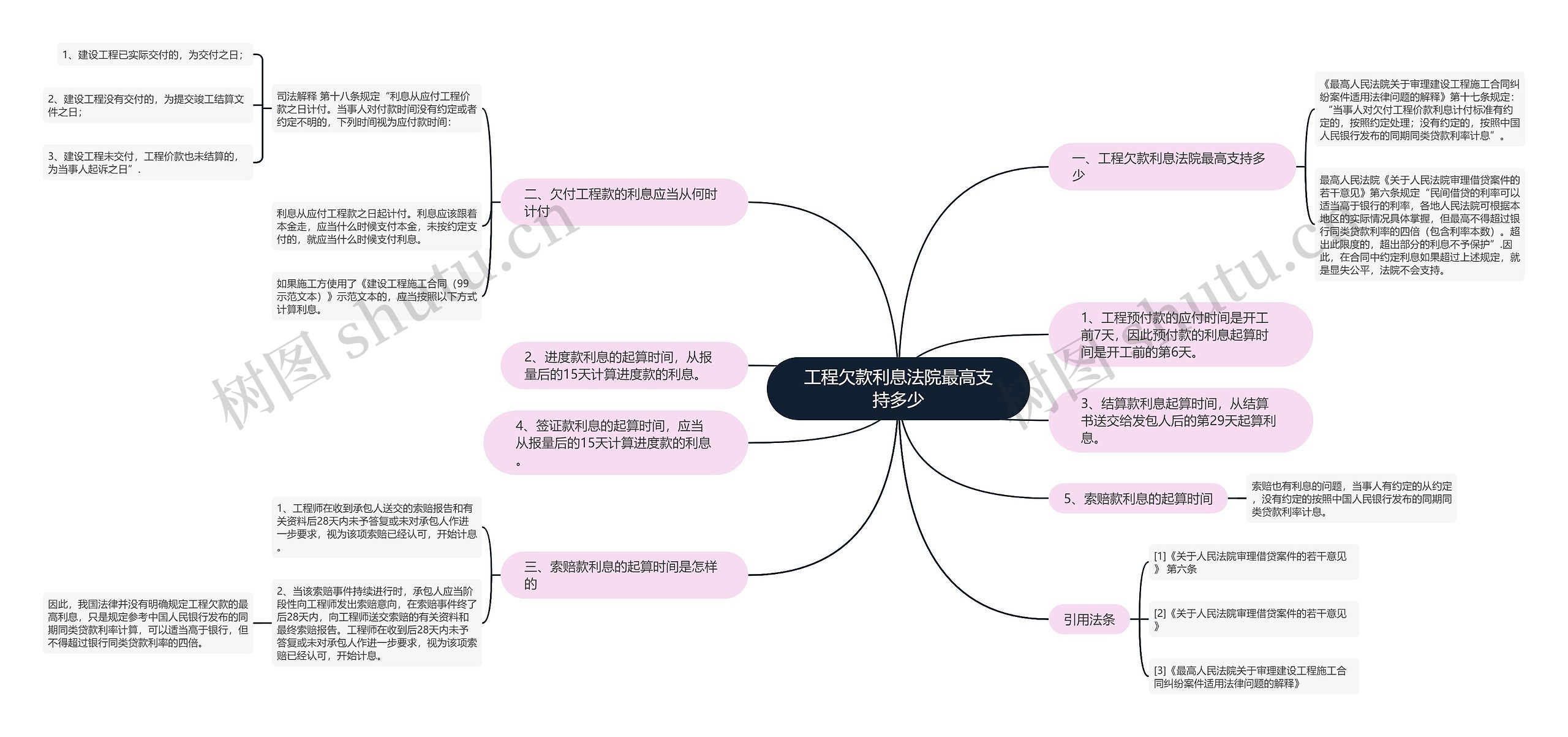 工程欠款利息法院最高支持多少思维导图