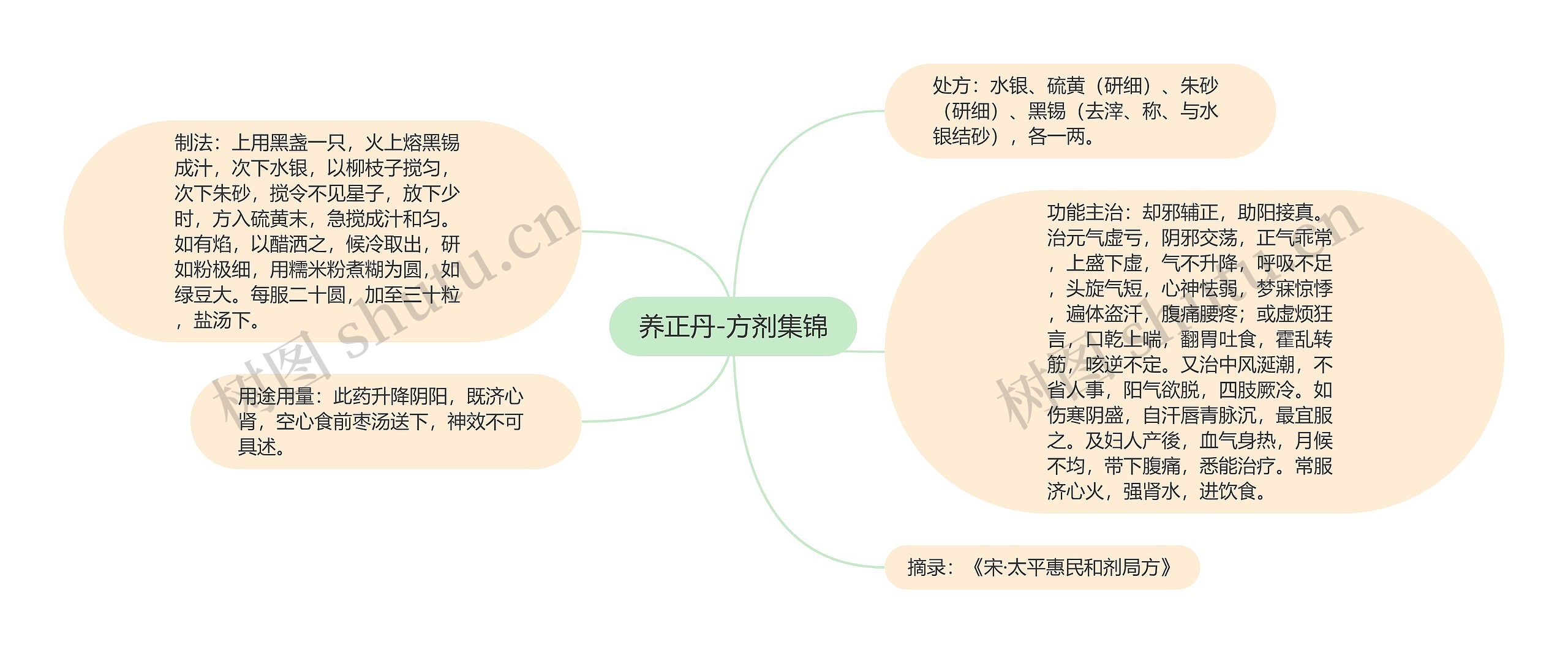 养正丹-方剂集锦思维导图