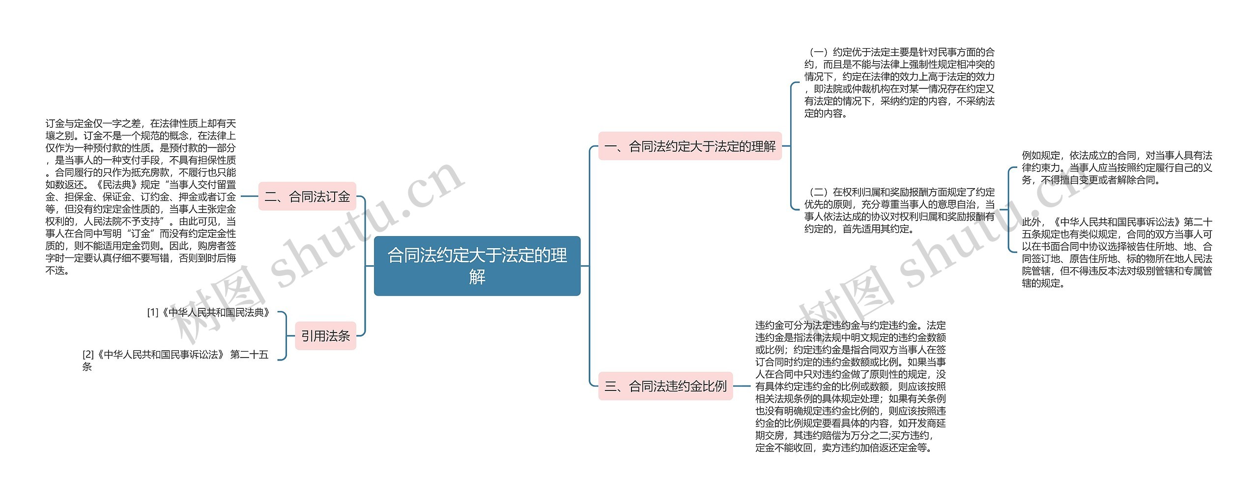 合同法约定大于法定的理解思维导图